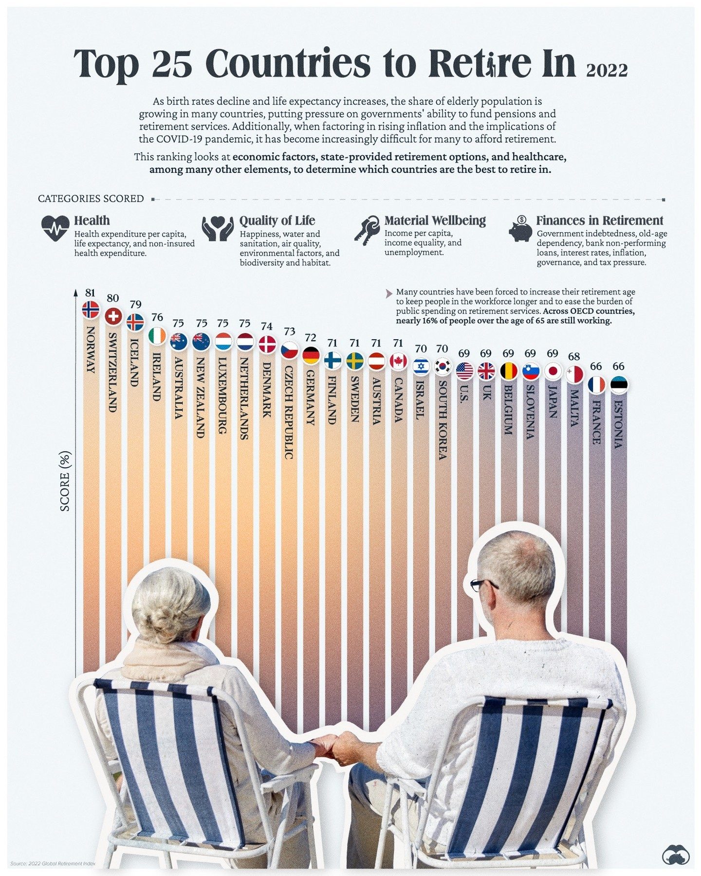 Retirement Globally: Top 2022 Countries for Senior Well-being