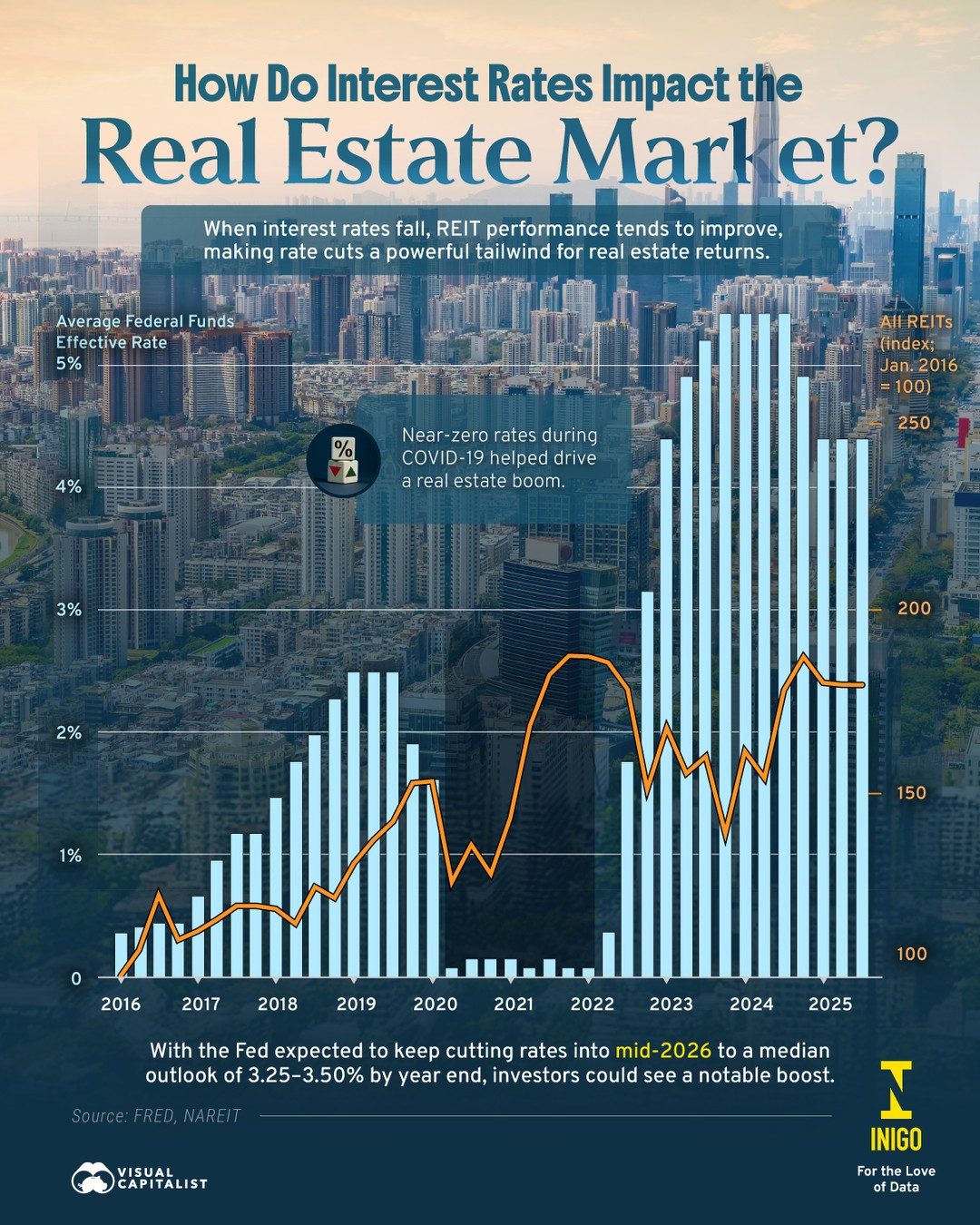 Real Estate Returns: How Interest Rate Cuts May Boost Investments by 2026