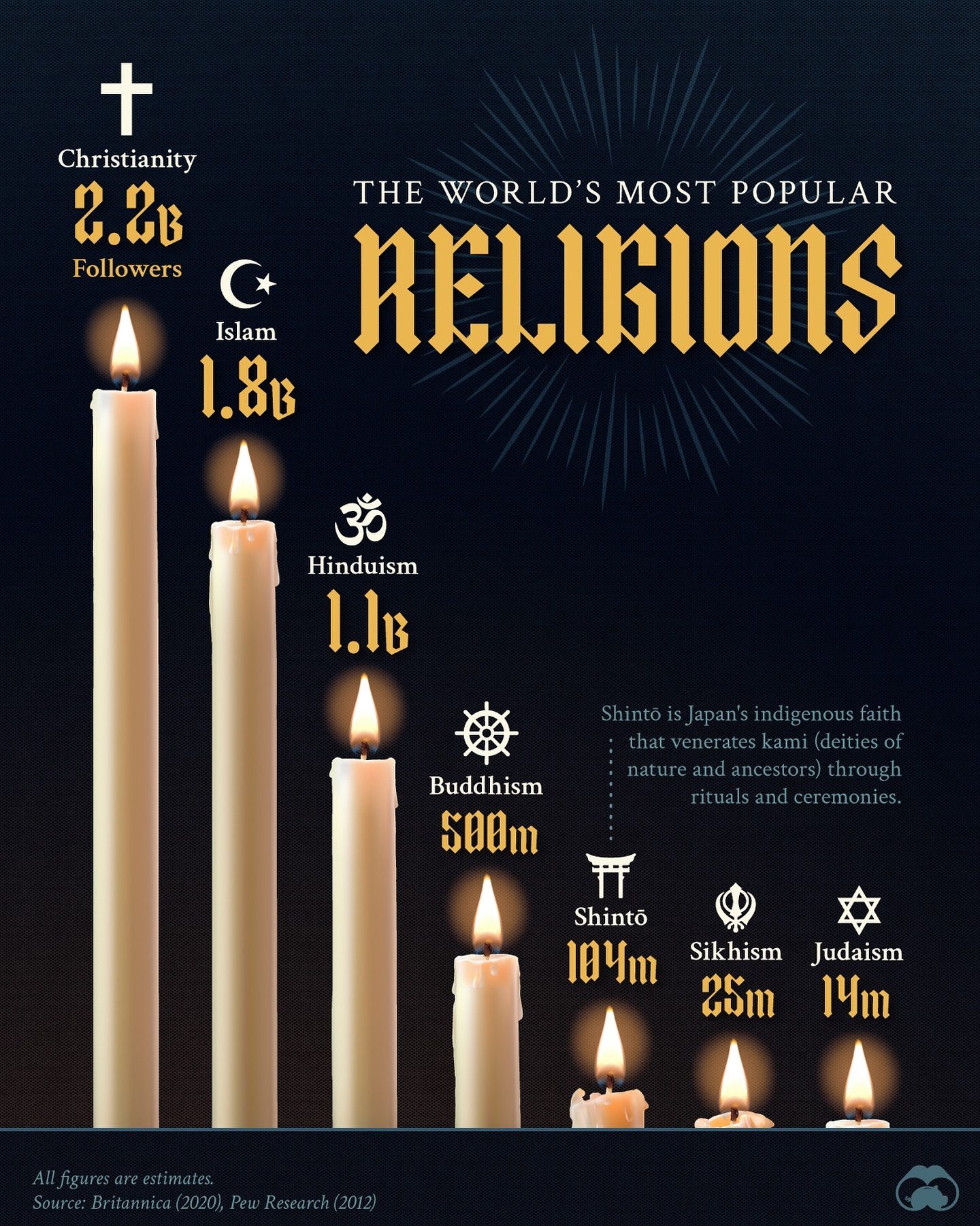 How Many Followers Do Major World Religions Have?