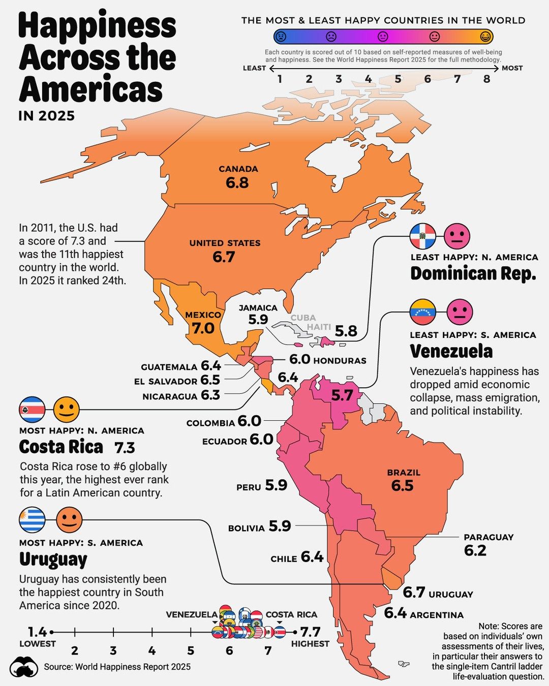 Costa Rica Tops  Americas Happiness Rankings