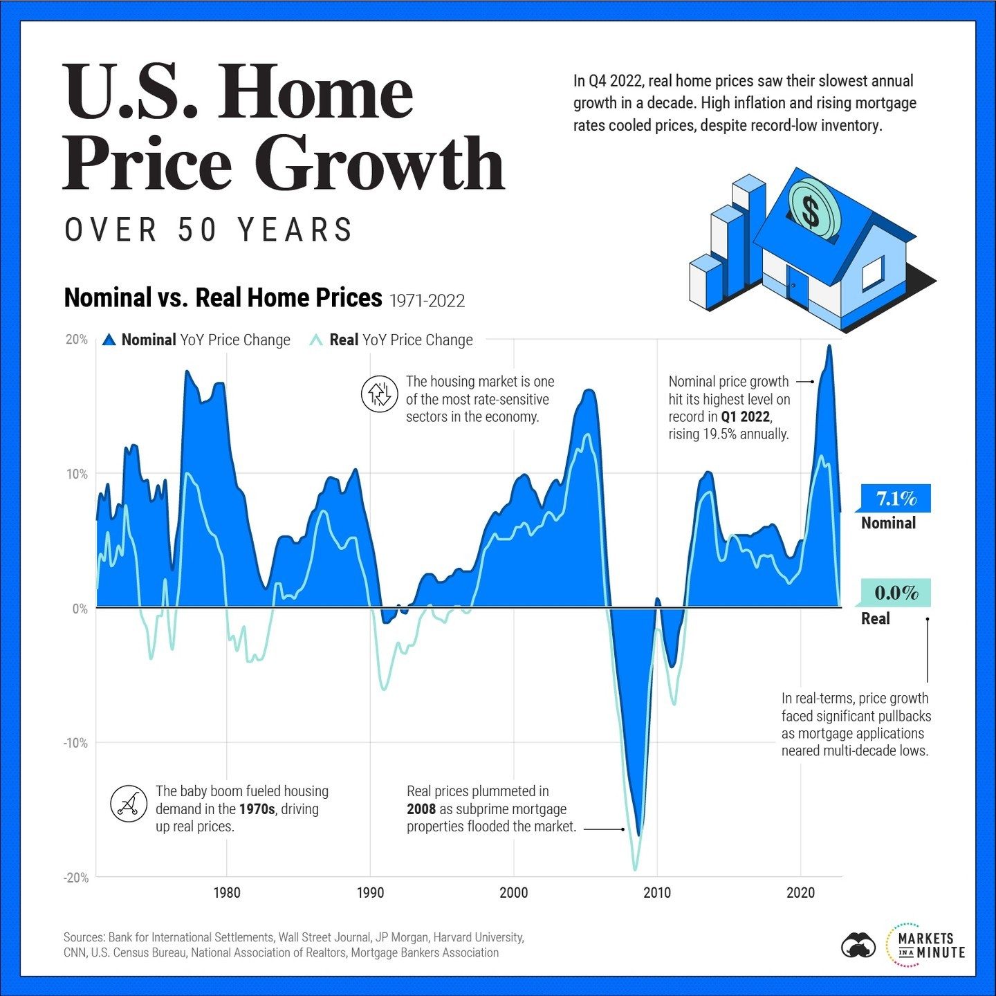 U.S. Home Prices: 50 Years of Growth and Dips