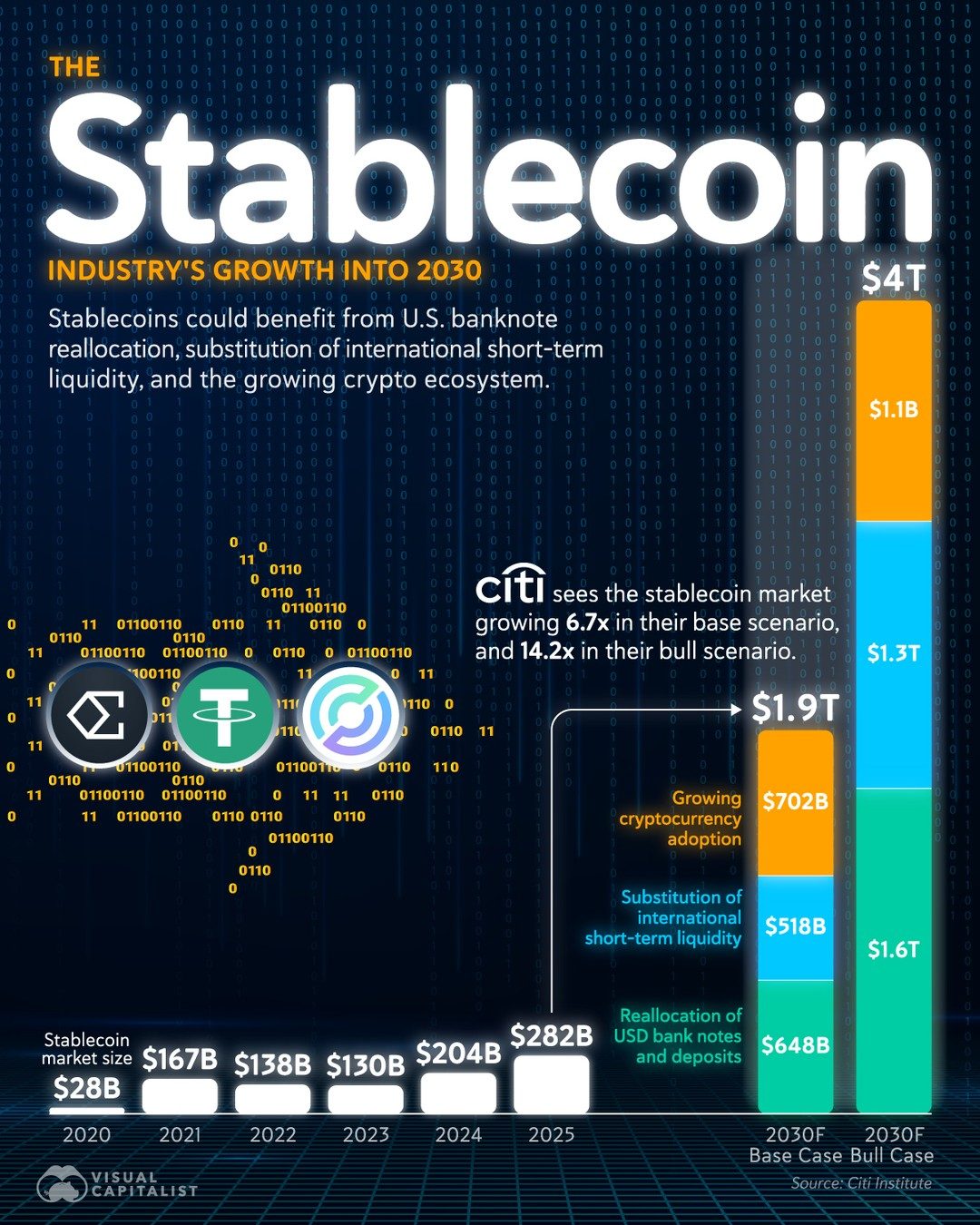 Stablecoin Market to Reach $282B by 2025