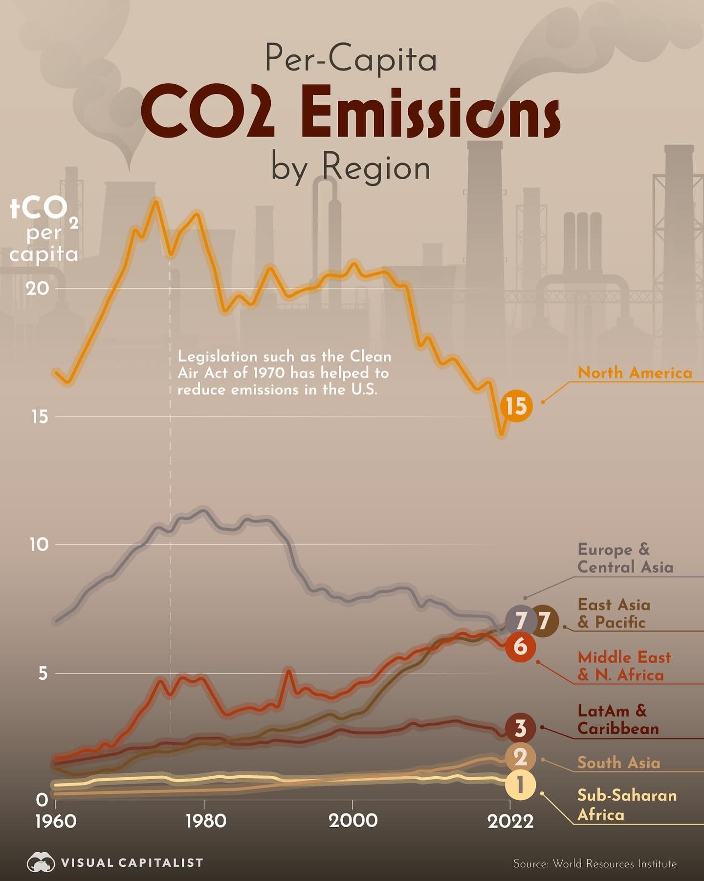North America's Per-Capita CO2 Emissions Since 1960