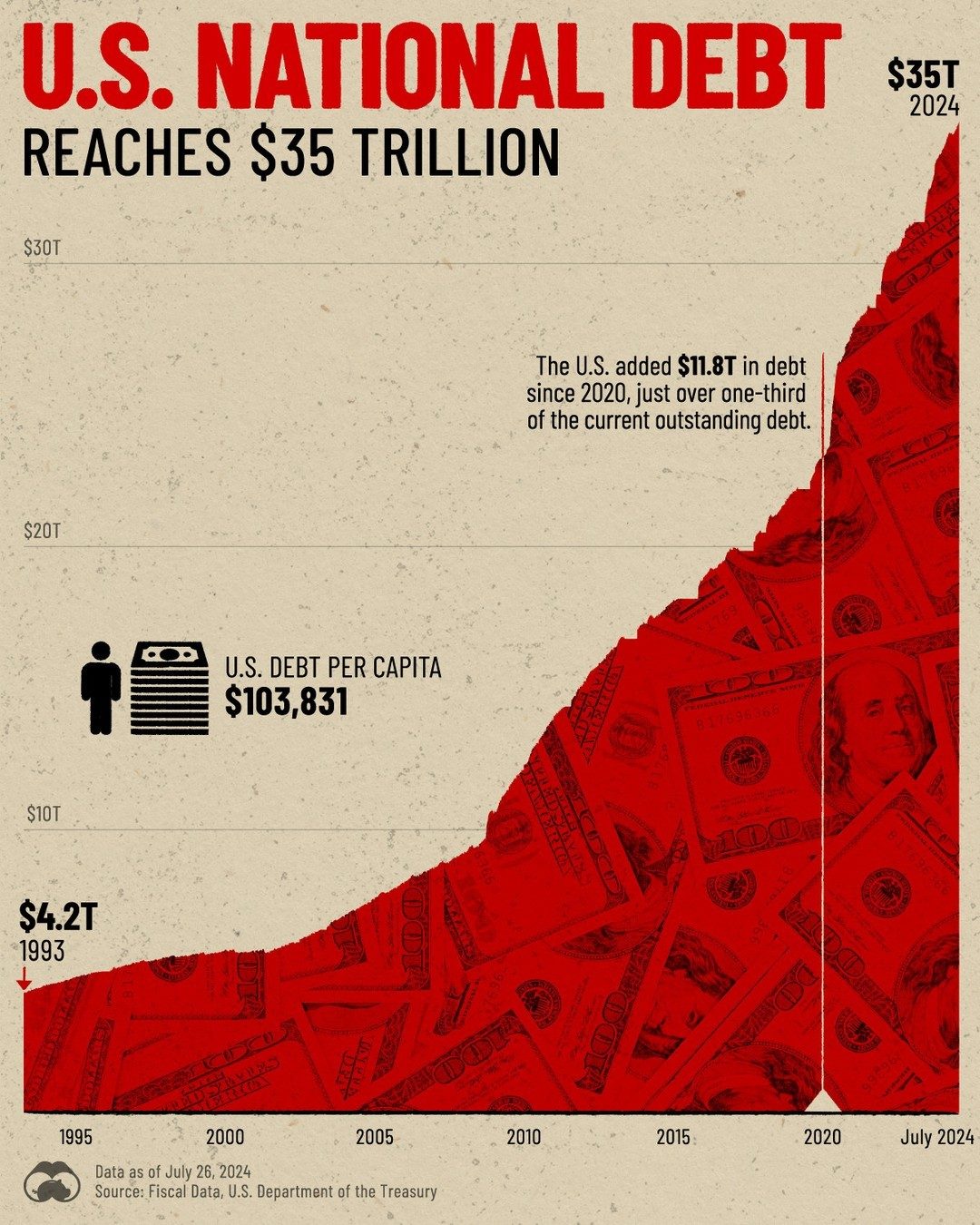 U.S. National Debt Hits $35 Trillion: Breakdown and Impact