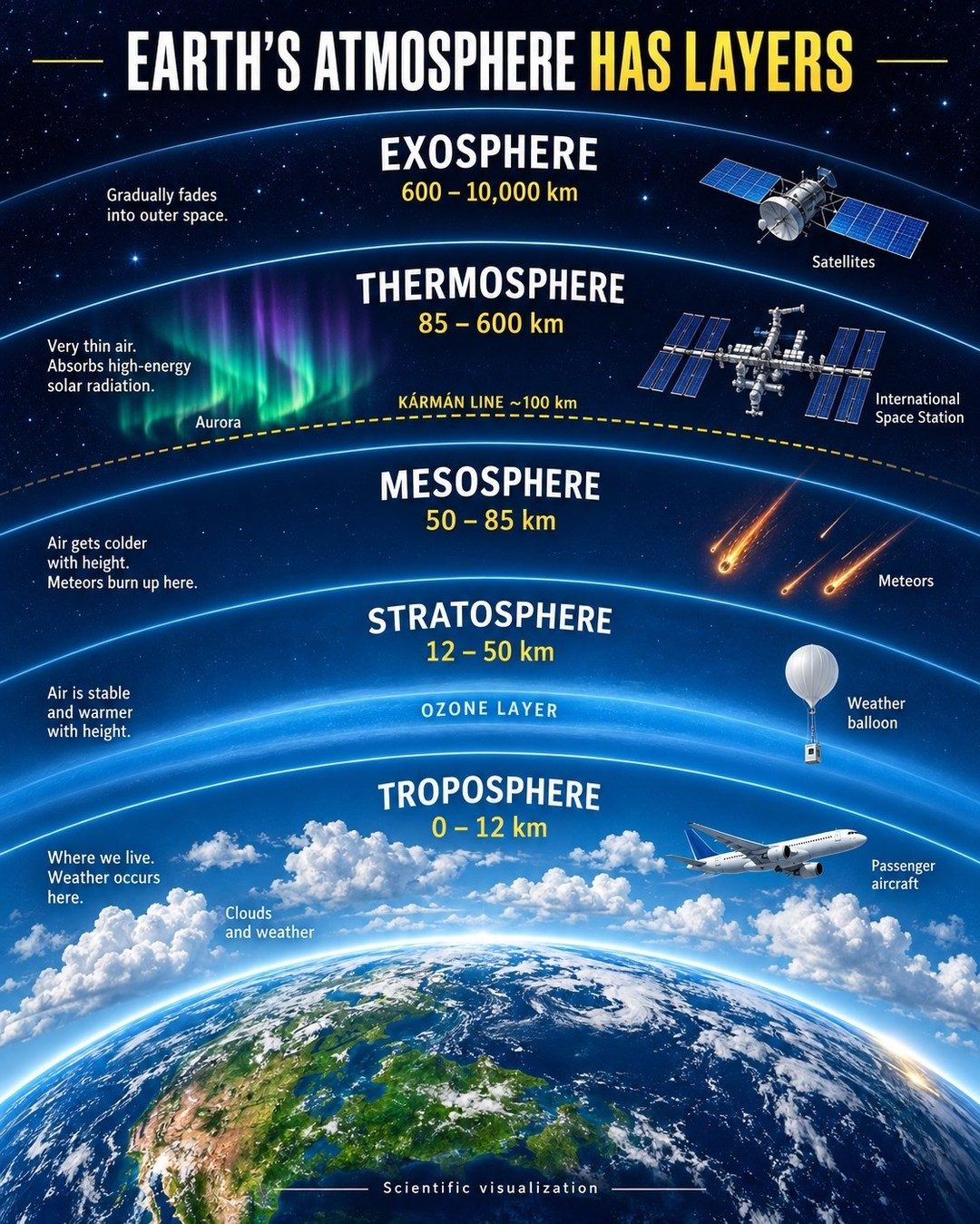 Earth's Atmosphere Layers: Altitude and Characteristics