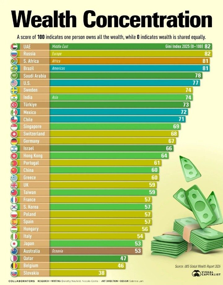 Wealth Concentration: UAE and Russia Top the List