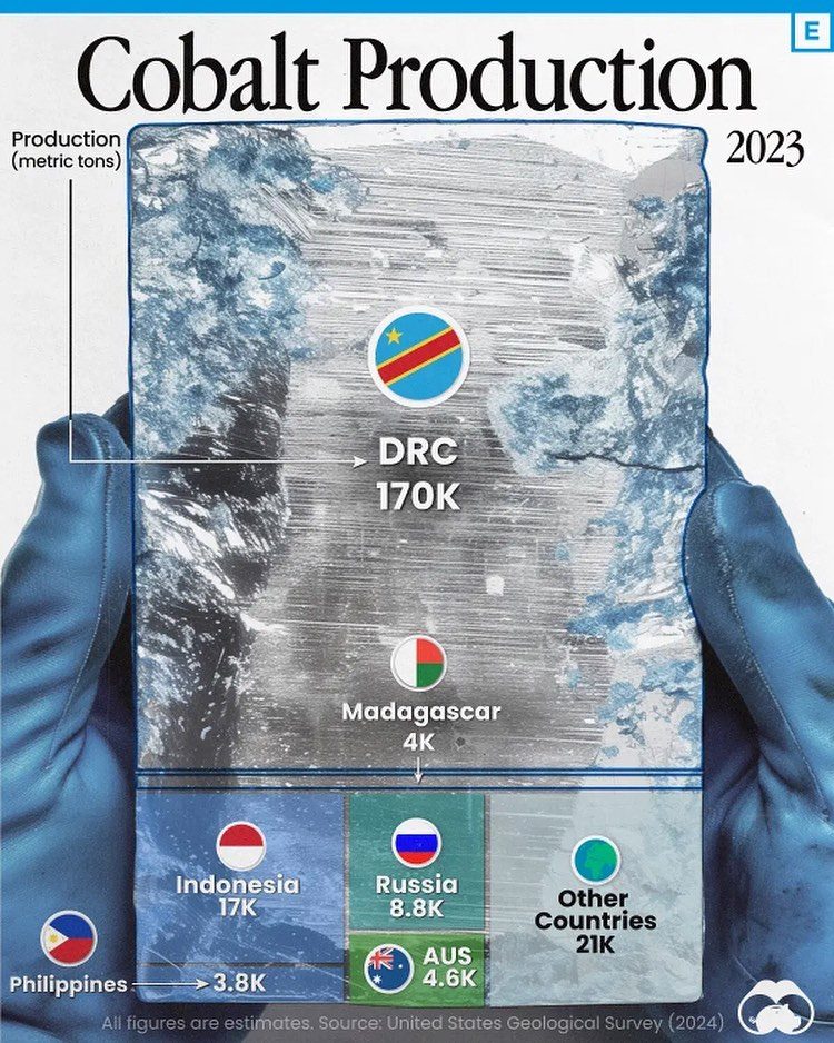 Top Cobalt-Producing Countries in 2023