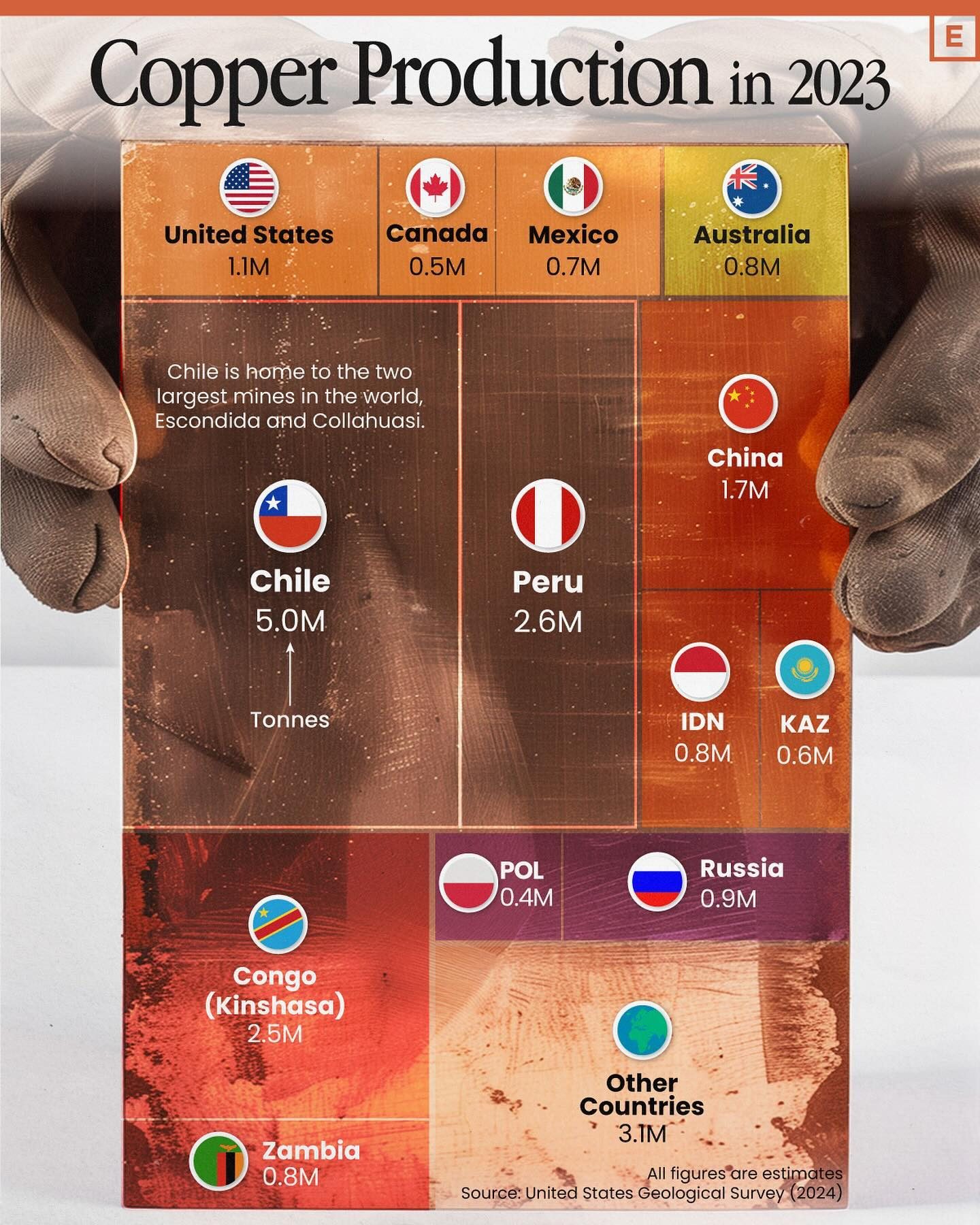 Top Copper Producing Countries in 2023