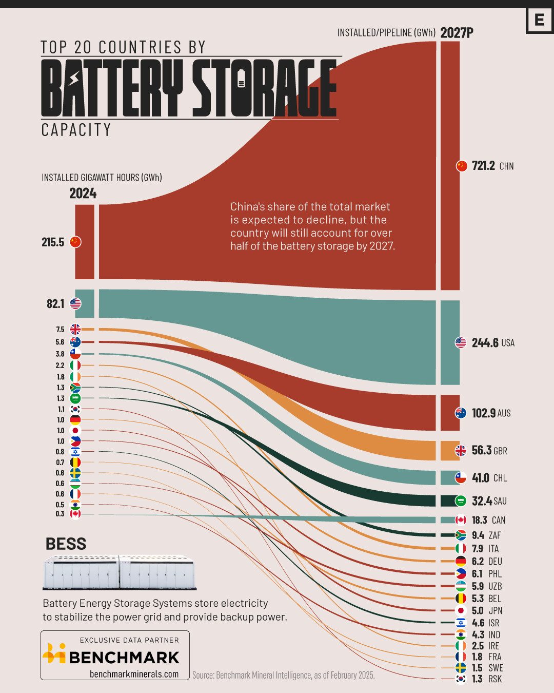 Global Battery Storage Leaders: Top Countries by Capacity
