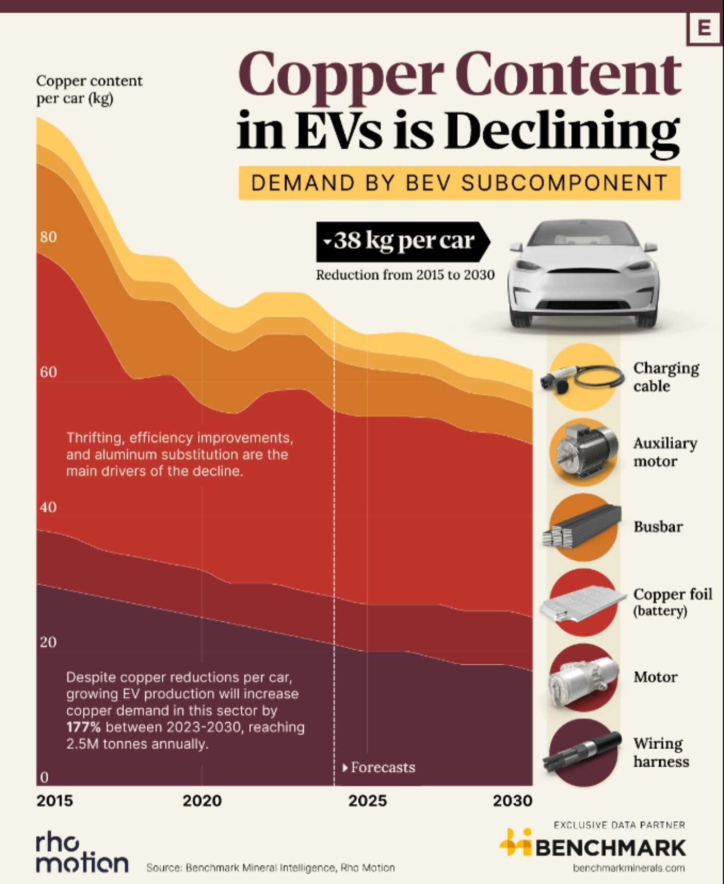 The Future of Copper in Electric Vehicles: Trends and Predictions