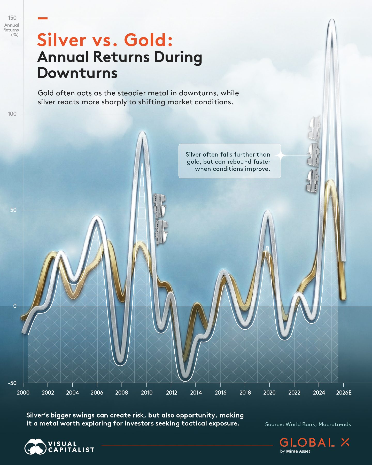 Silver Volatility & Opportunity: Comparing Gold and Silver Annual Returns During Market Downturns