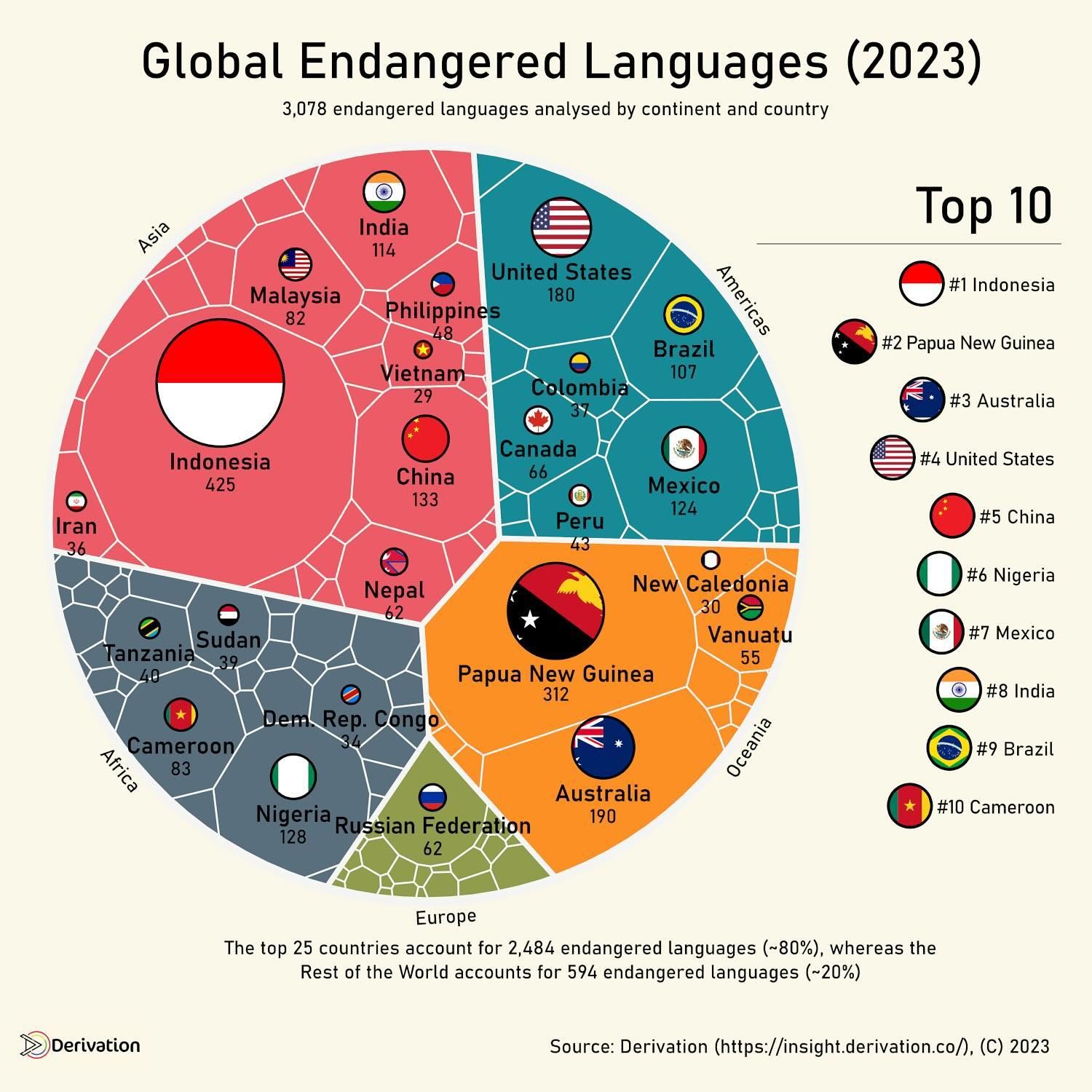 Top Countries with the Most Endangered Languages