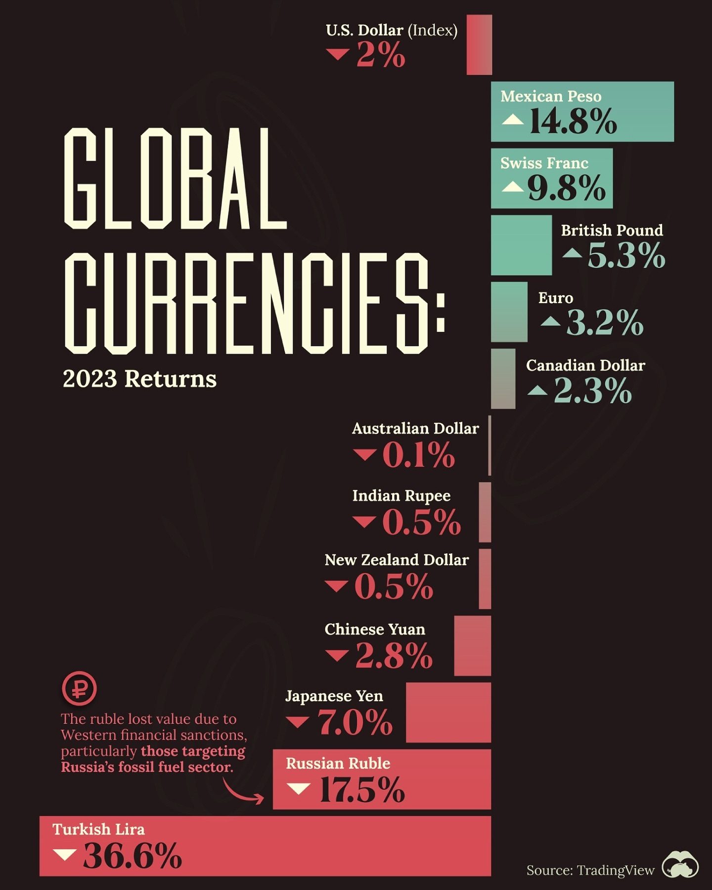 Global Currency Performance in 2023: Key Insights