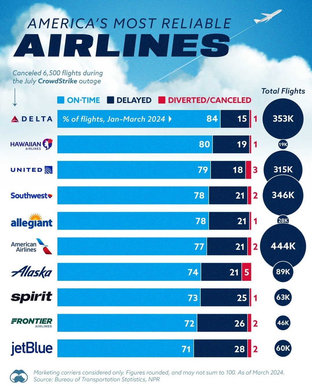 Here are the Top-Ranked US Airlines for Reliability in Q1 2024