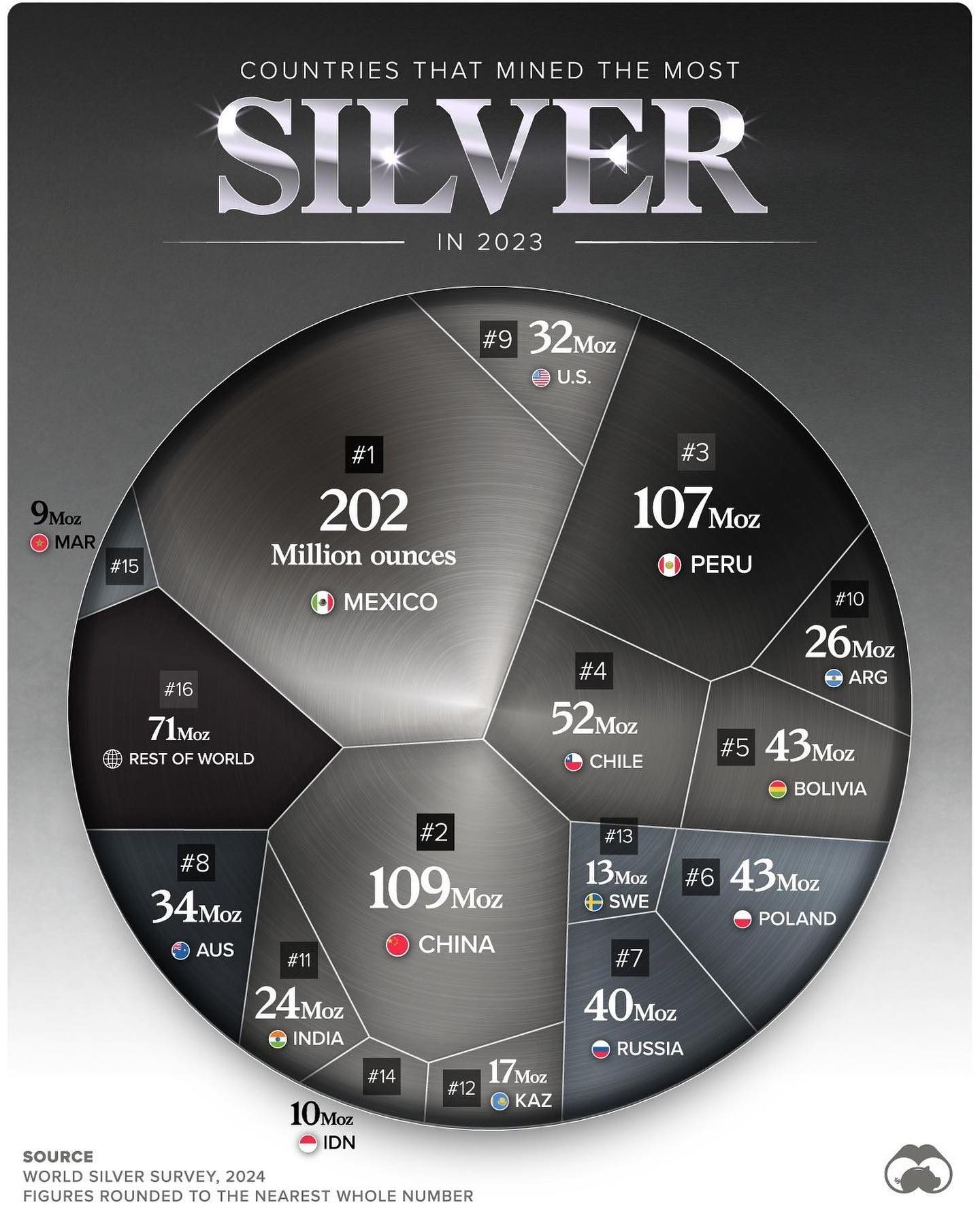 Top Silver Mining Countries of 2023