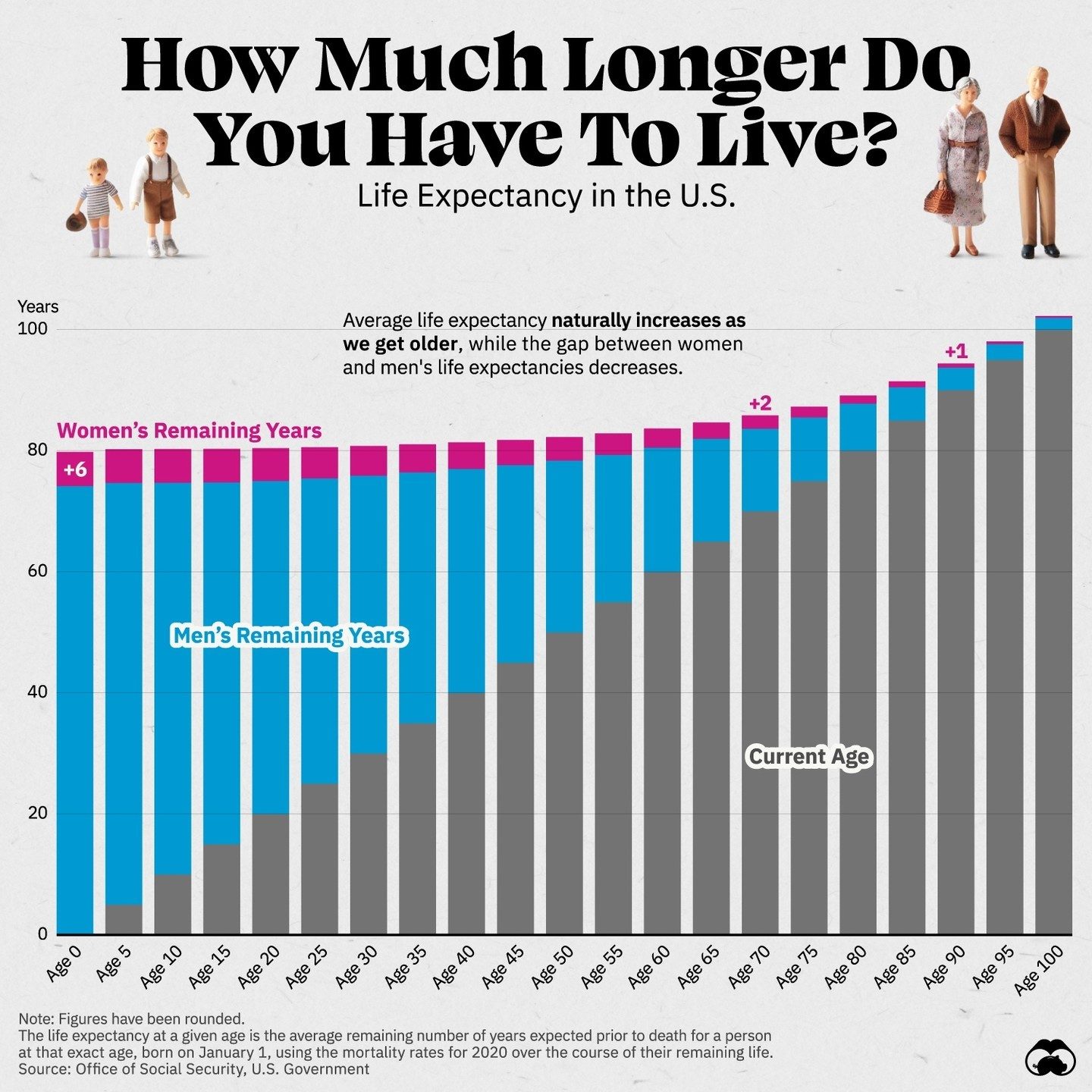 Life Expectancy in the U.S. by Age and Gender