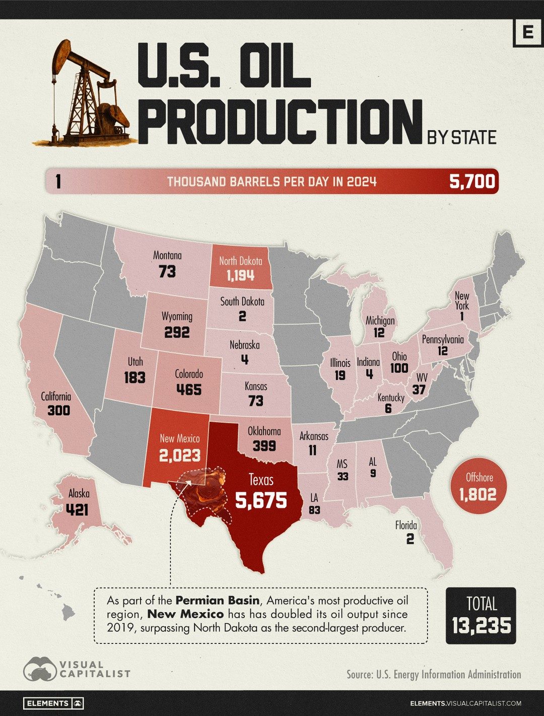 Texas & New Mexico Drive Historic U.S. Oil Boom