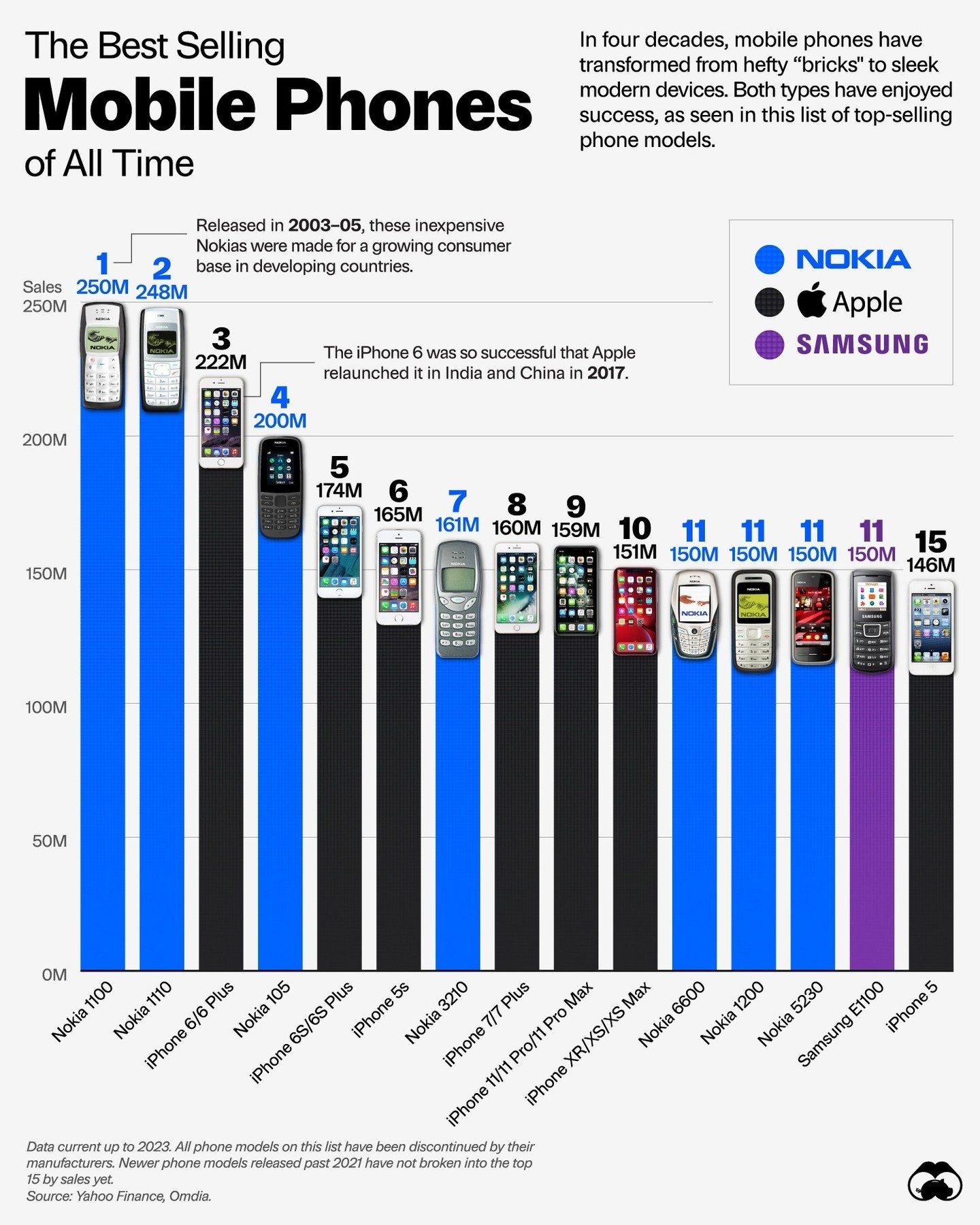 Top Mobile Phones of All Time: Sales History