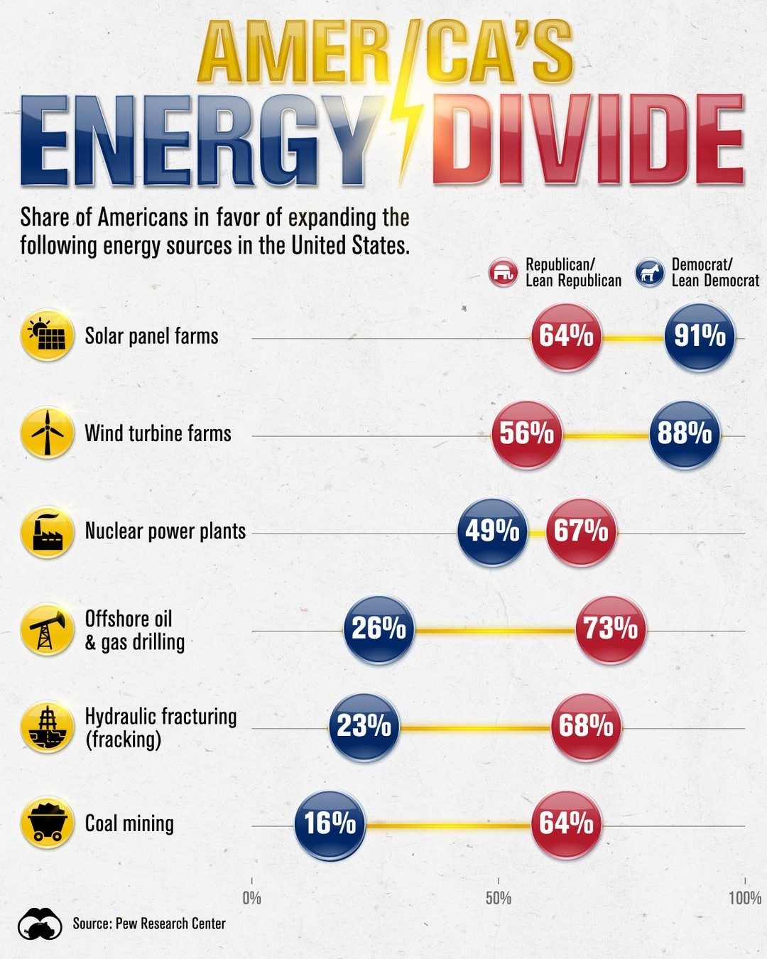 U.S. Energy Preferences Divided Along Partisan Lines