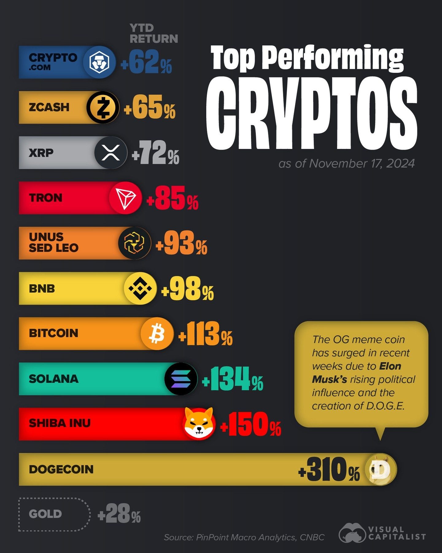 Dogecoin Leads 2024 Crypto Surge: Top Performing Coins Ranked