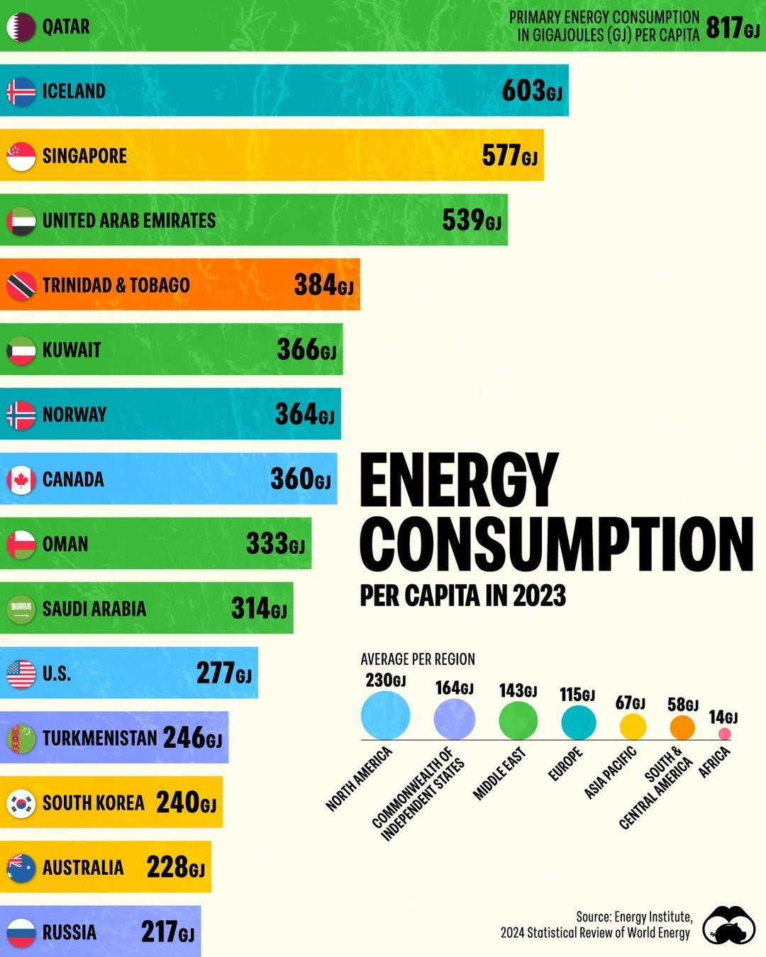 Top 15 Countries by Energy Consumption Per Capita in 2023
