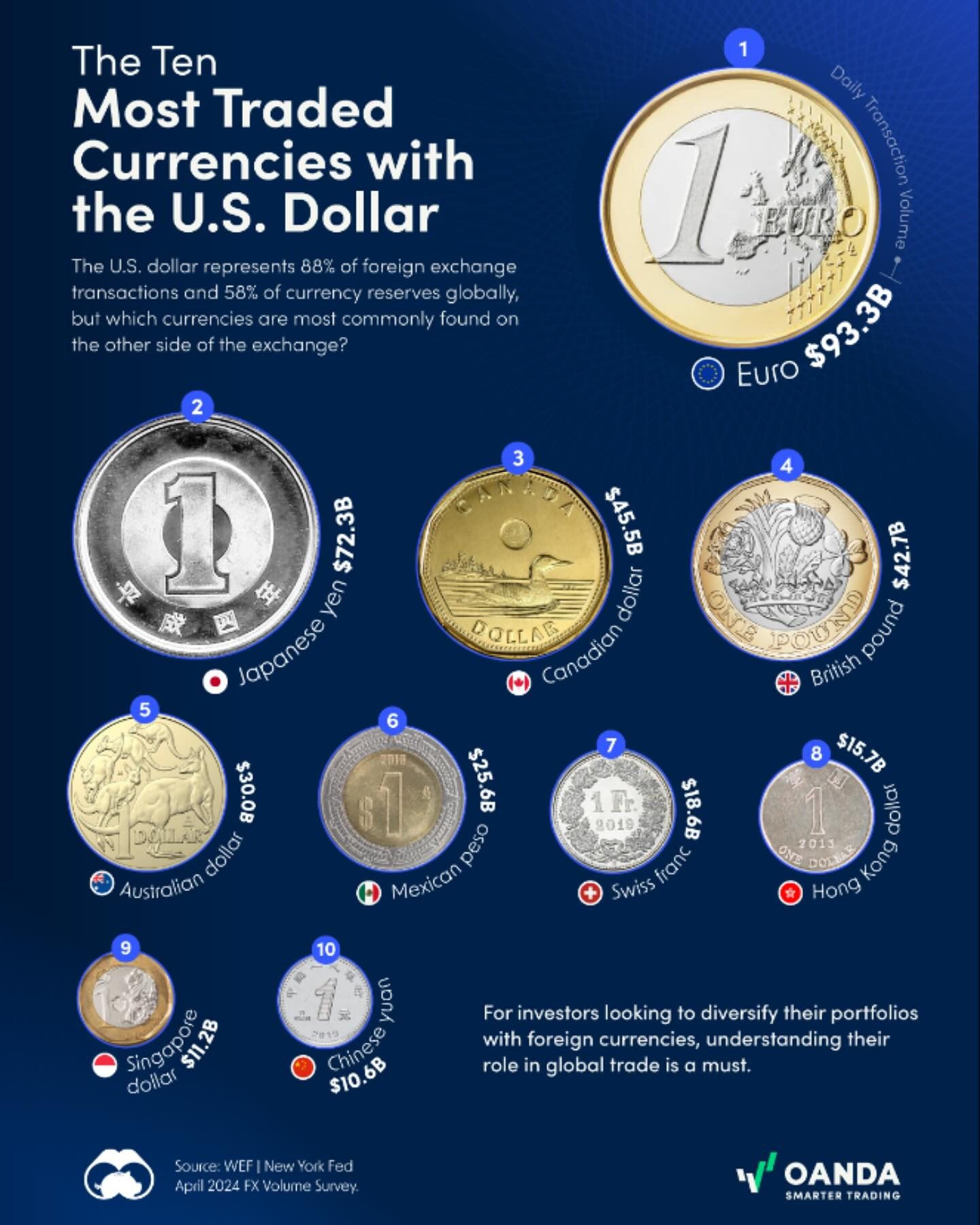 Top 10 Currencies Traded with the US Dollar in April 2024
