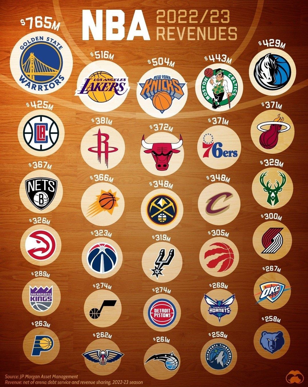 NBA's Top Earning Teams: 2022/23 Revenue Breakdown