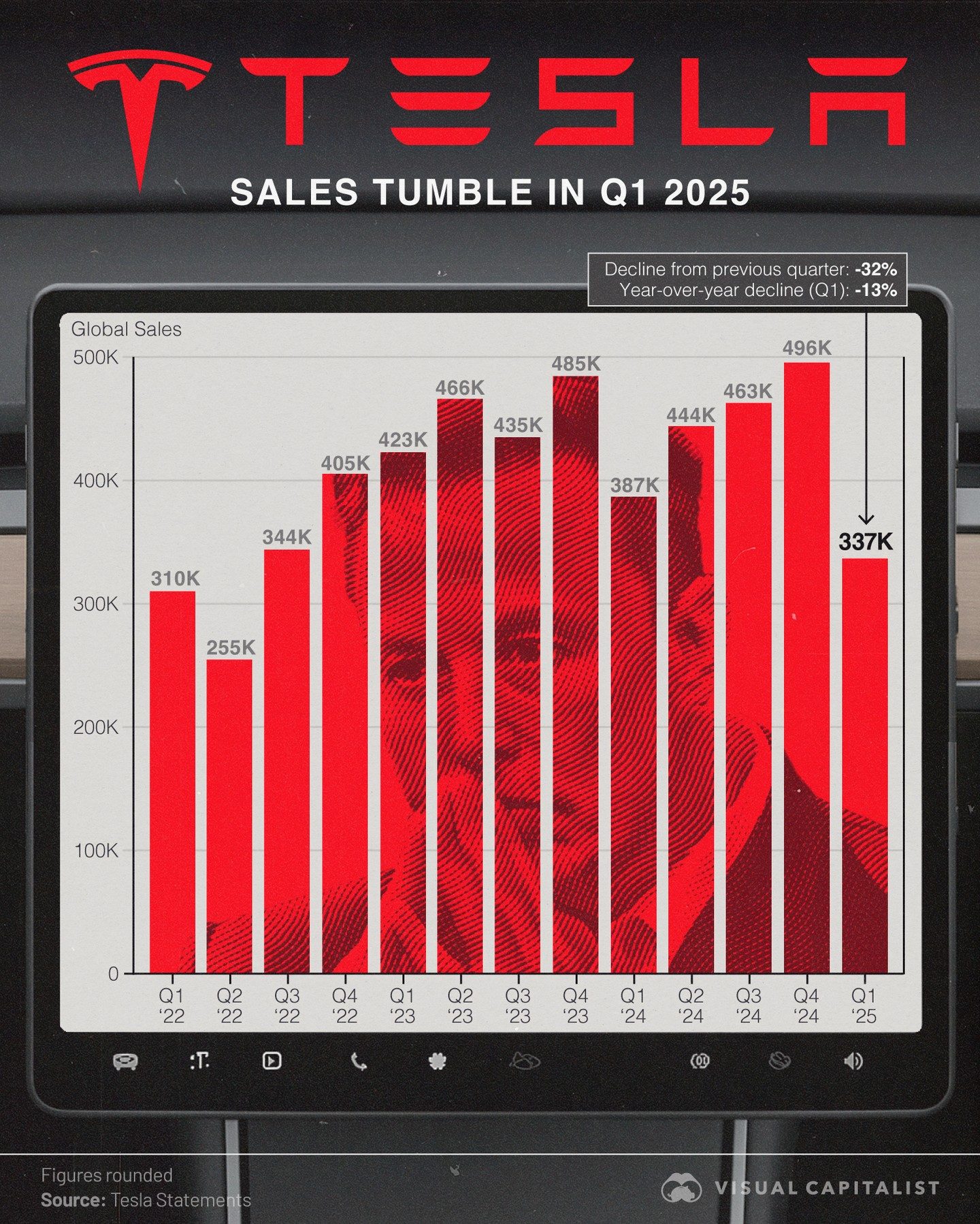 Tesla Q1 2025 Sales Drop: Lowest Since 2022