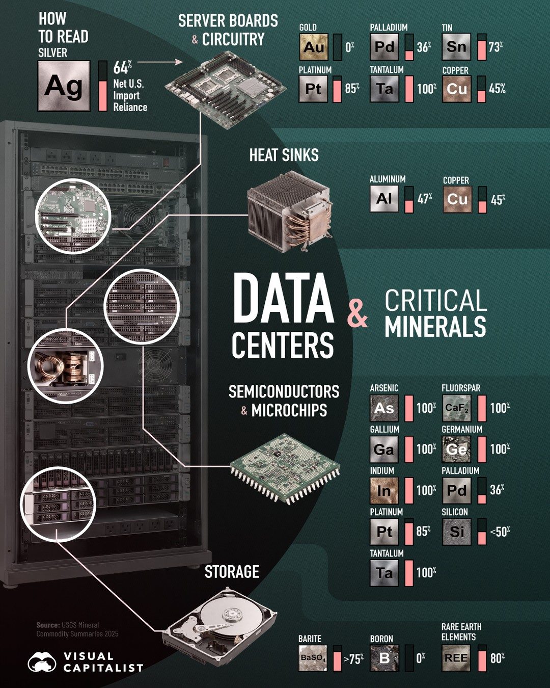 AI Data Centers' Dependency on Imported Minerals