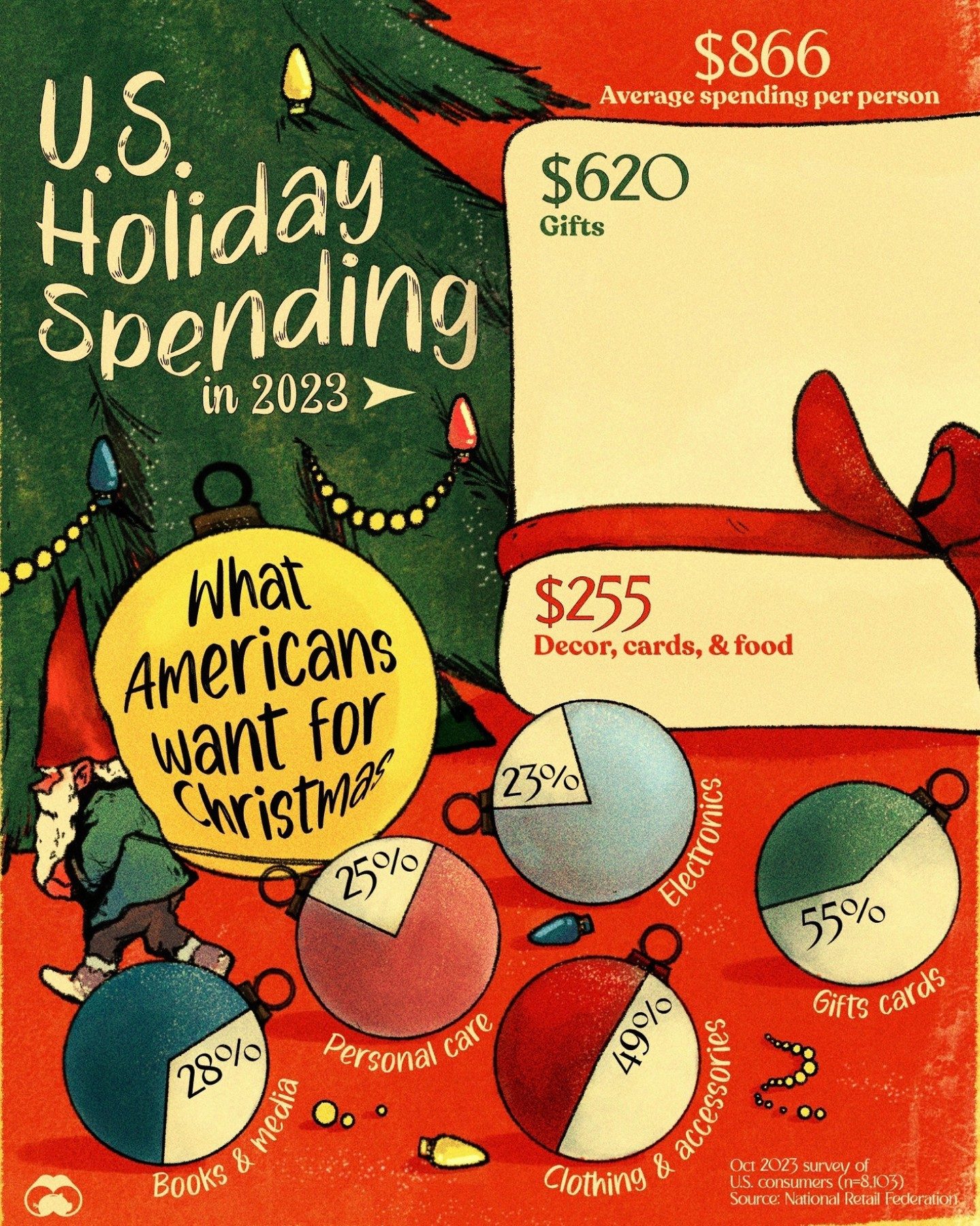 Holiday Spending Trends: Americans to Spend $967 Billion in 2023