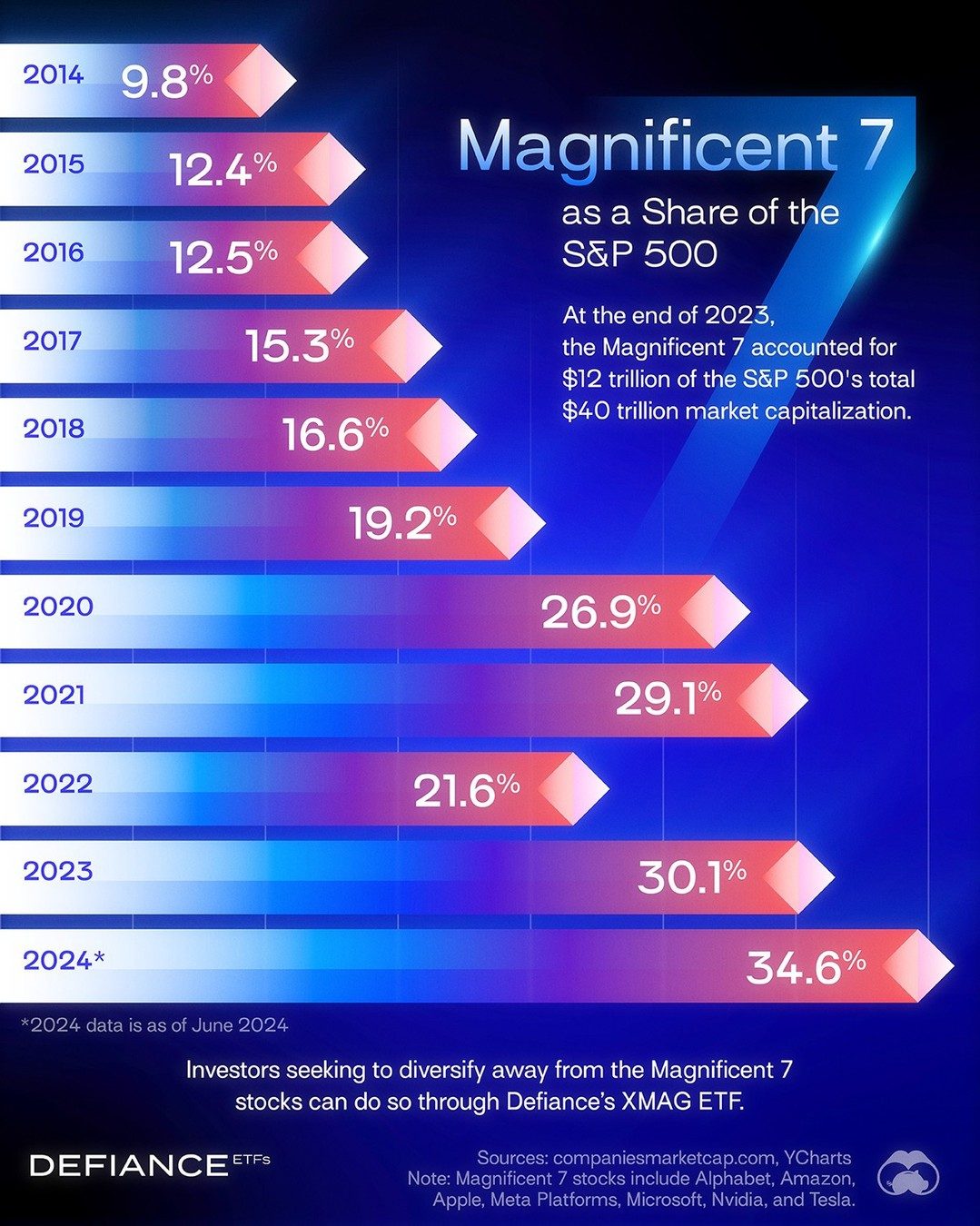 The Magnificent 7's Dominance in the S&P 500