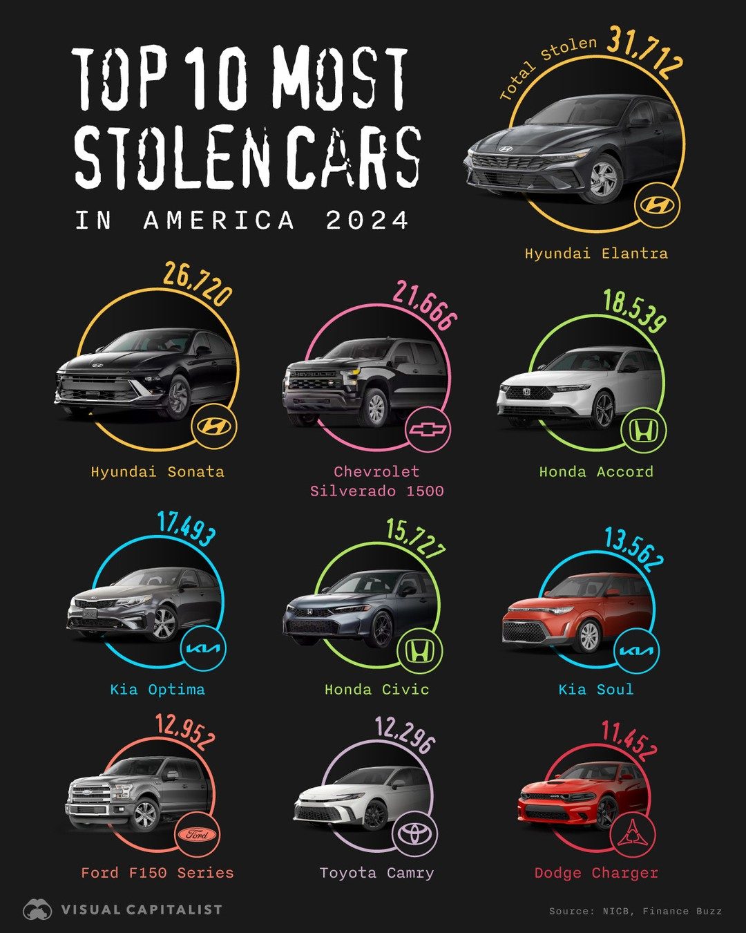 2024's Most Stolen Vehicles: Hyundai, Kia, Honda Top The List