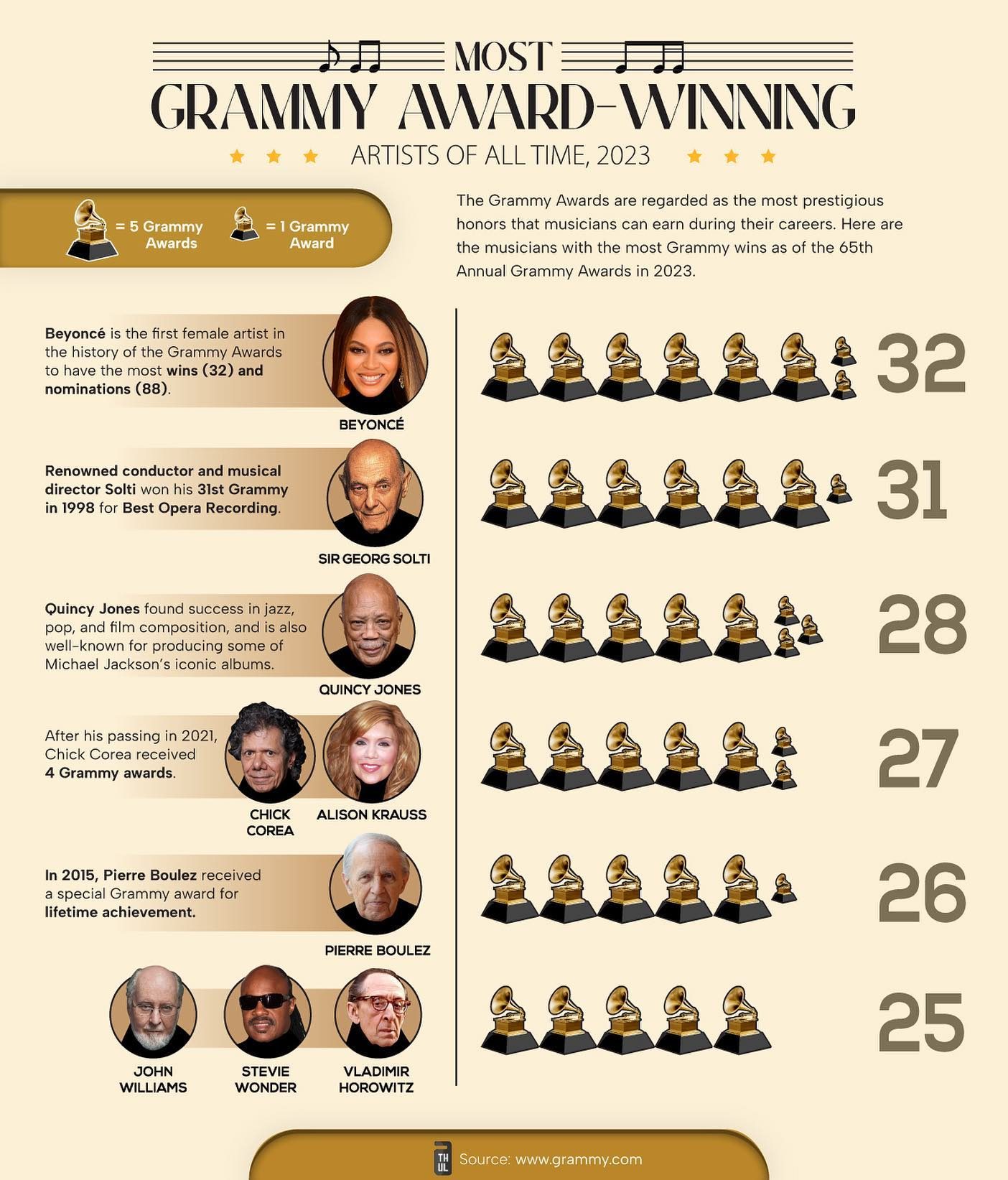 Meet the Artists with the Most Grammy Wins of All Time