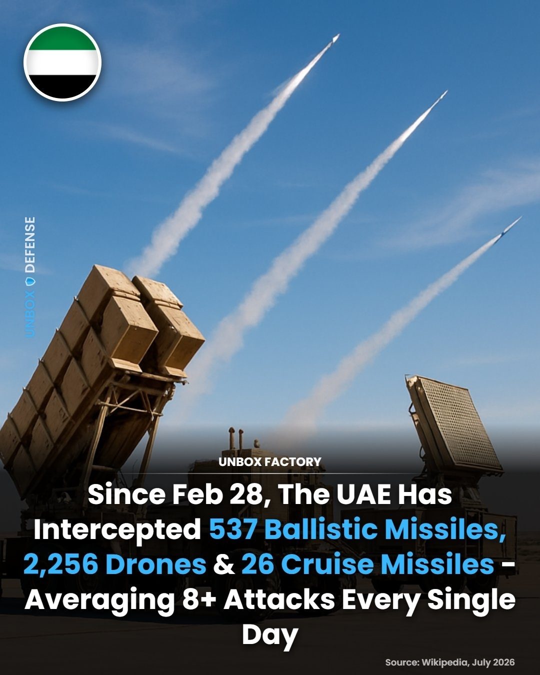 UAE's Missile Defense: 537 Ballistic Missiles Intercepted