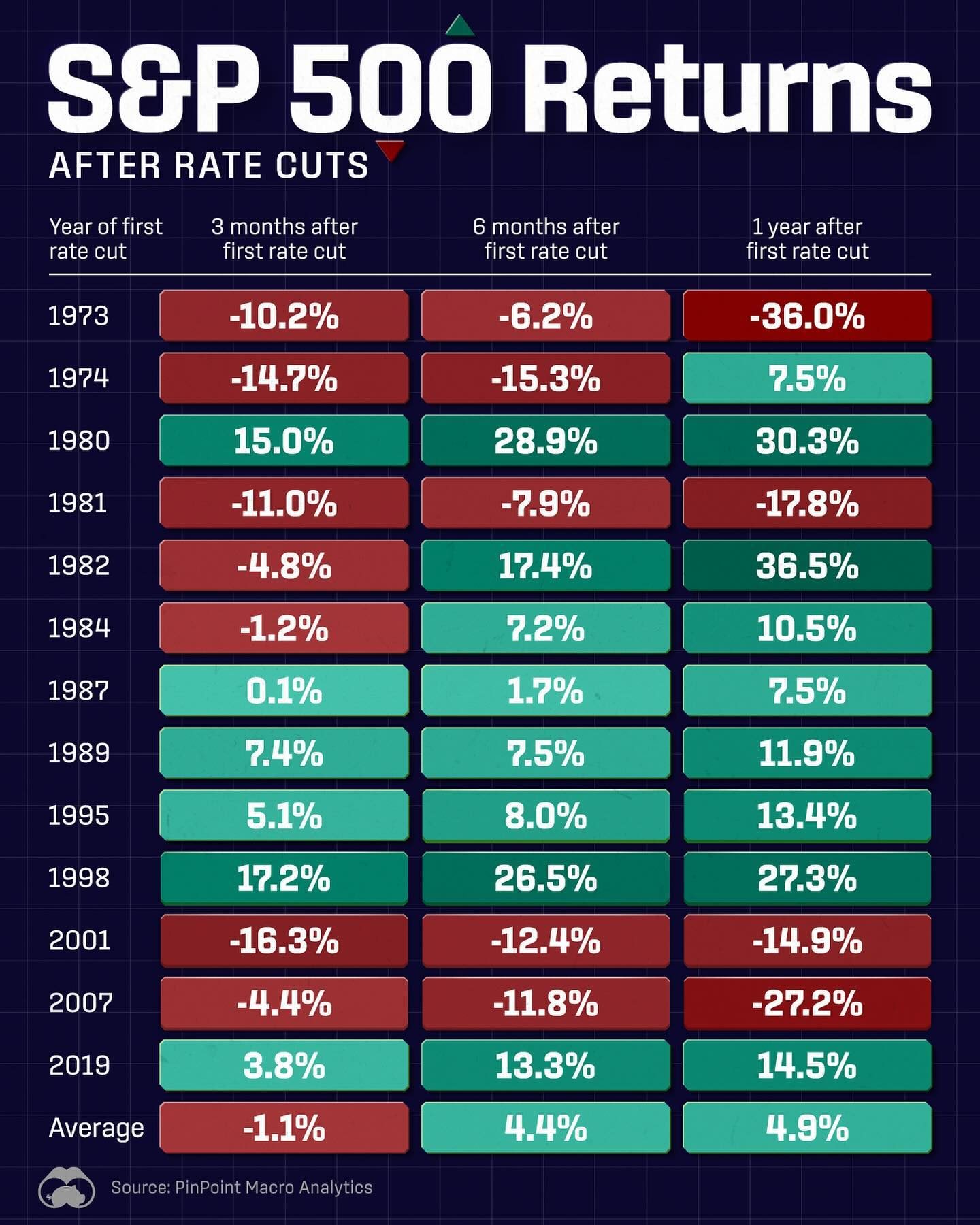 Historically, S&P 500 Performance After Rate Cuts