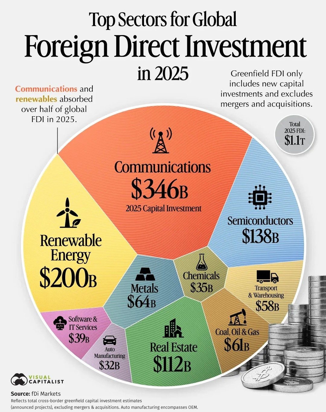 Top Sectors for Global FDI in 2025: Communications Leads with $346B