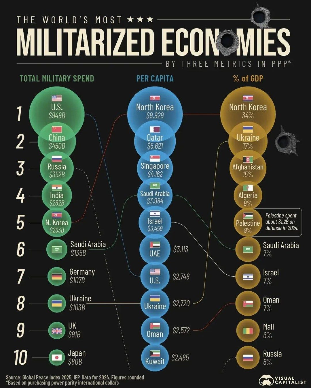 The Top 5 Most Militarized Economies in 2024