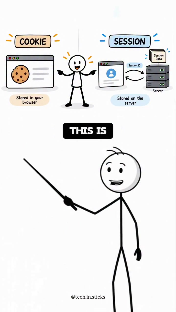 Cookies vs Sessions: Differences and Uses