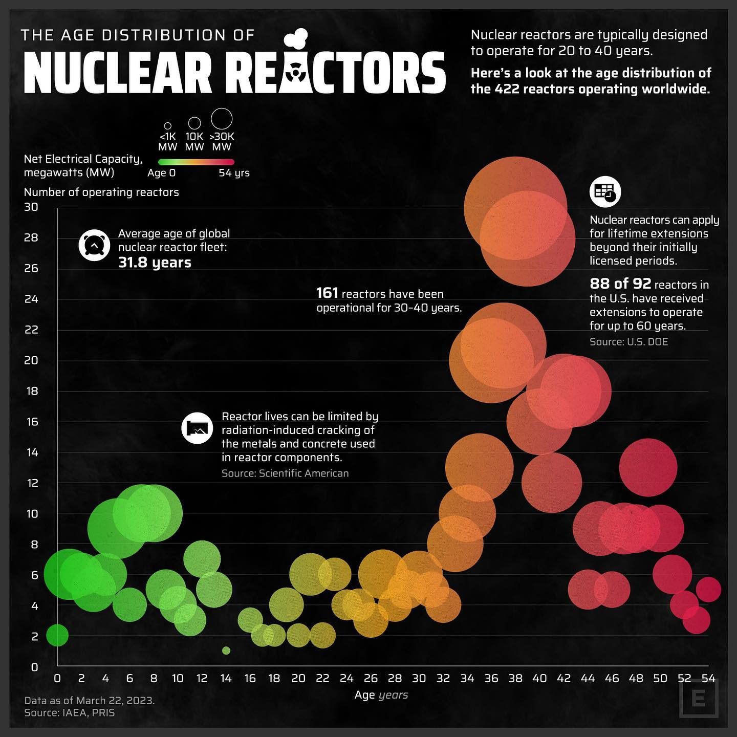 Age Distribution of Global Nuclear Reactors