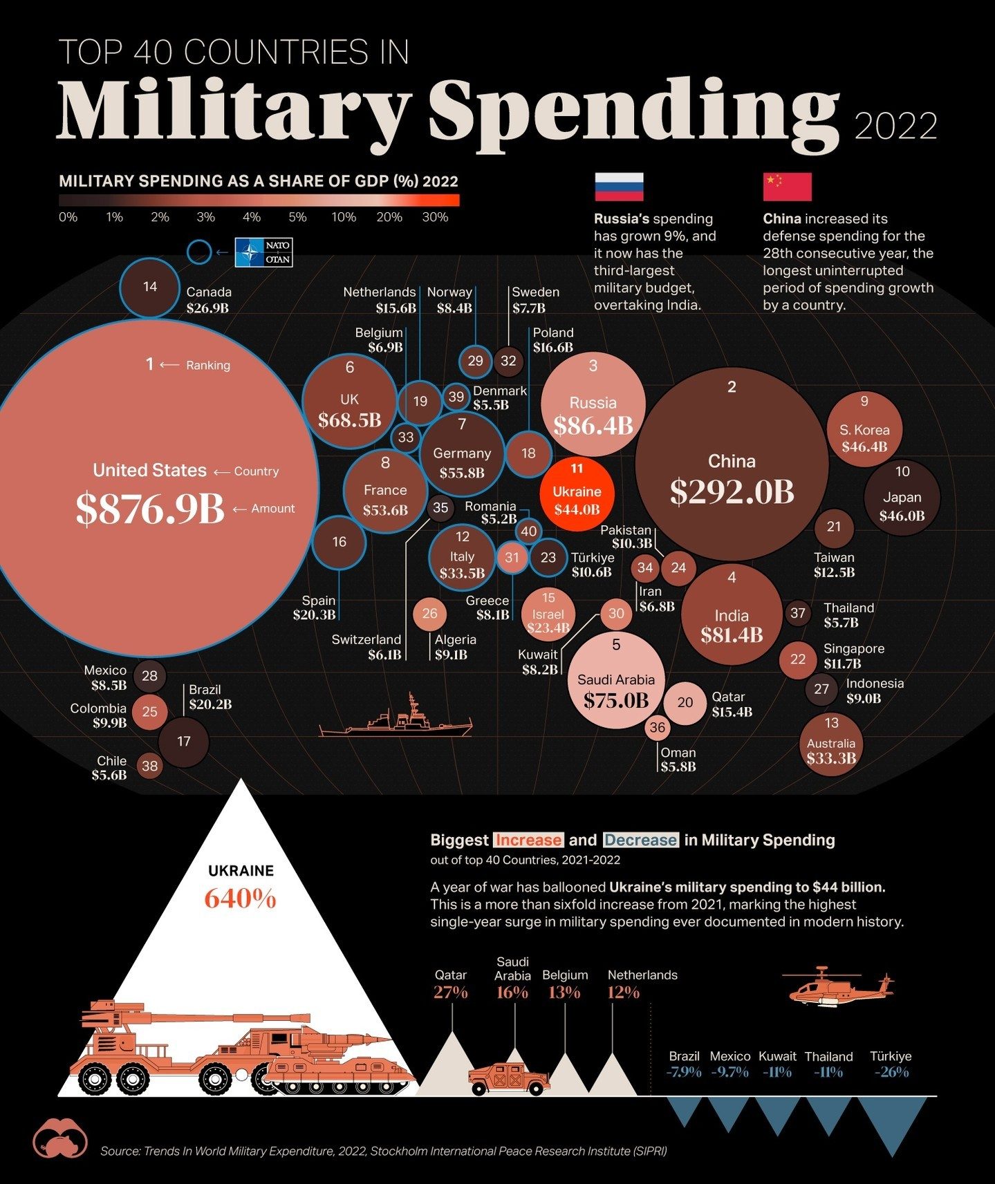 Top Military Spending Countries in 2022