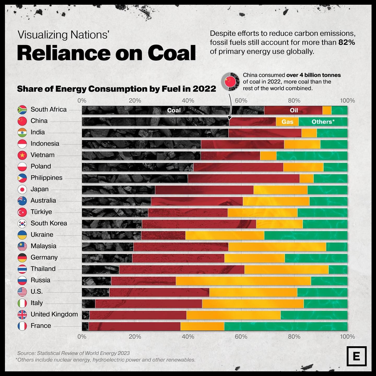 Fossil Fuels Dominate Global Energy: 2022 Coal Consumption by Country