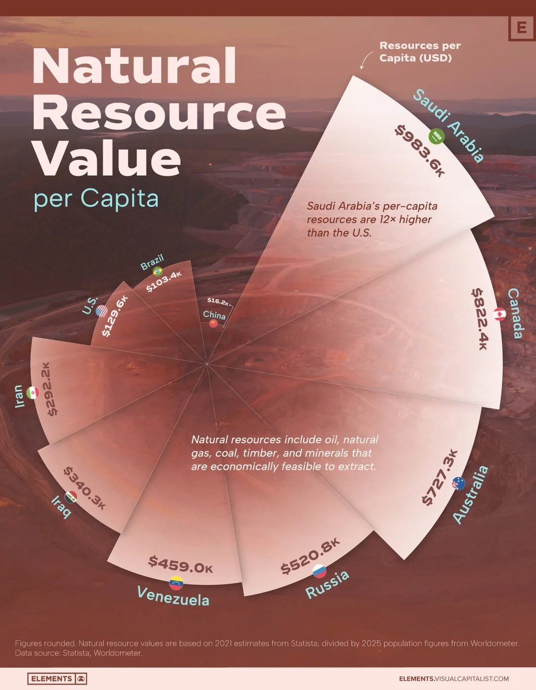 Top Countries by Natural Resource Value Per Person