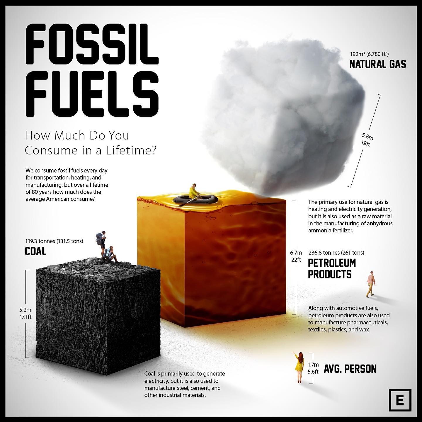 Fossil Fuel Consumption: Lifetime Use of Coal, Gas & More