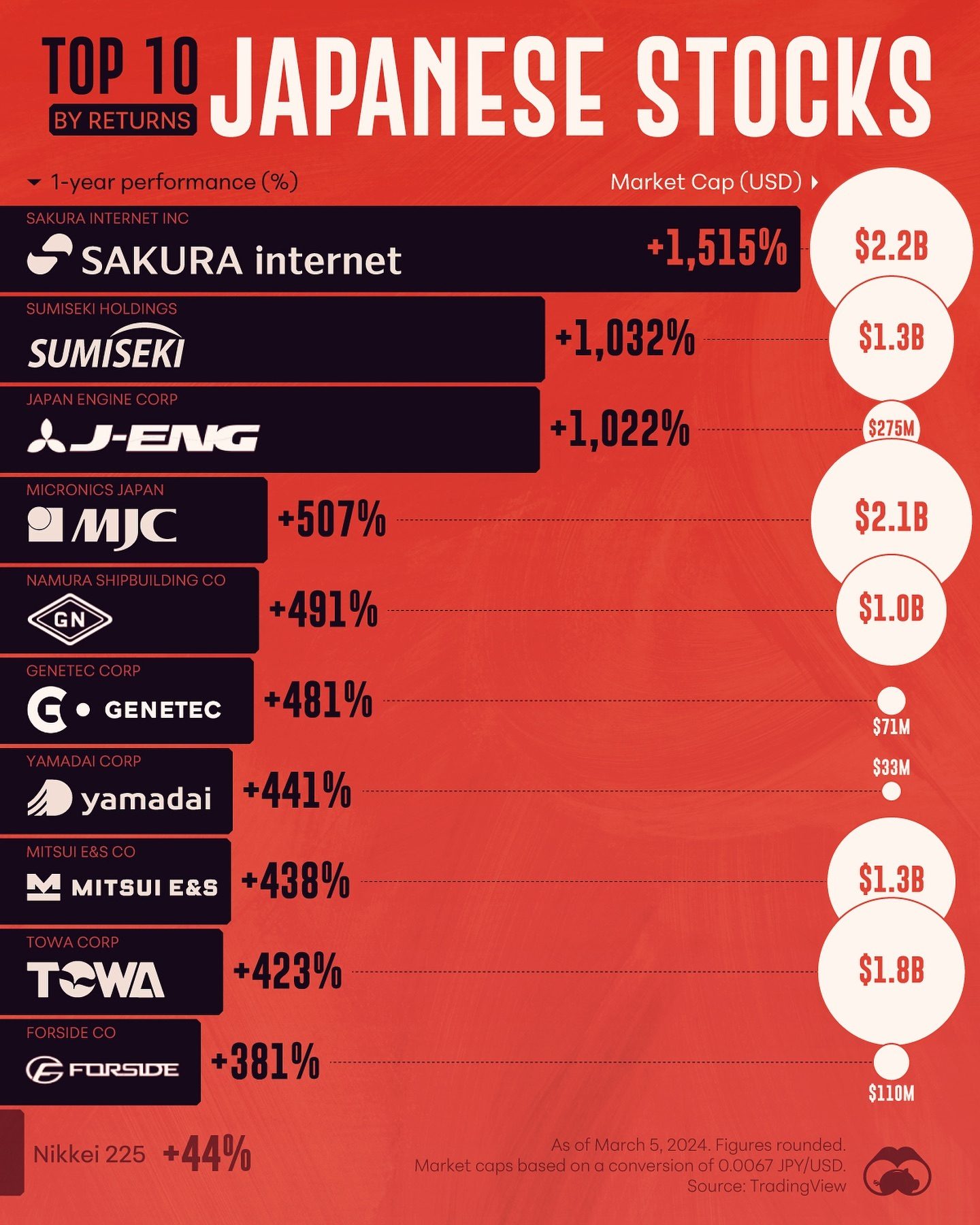 Top 10 Japanese Stocks with Massive 1-Year Gains