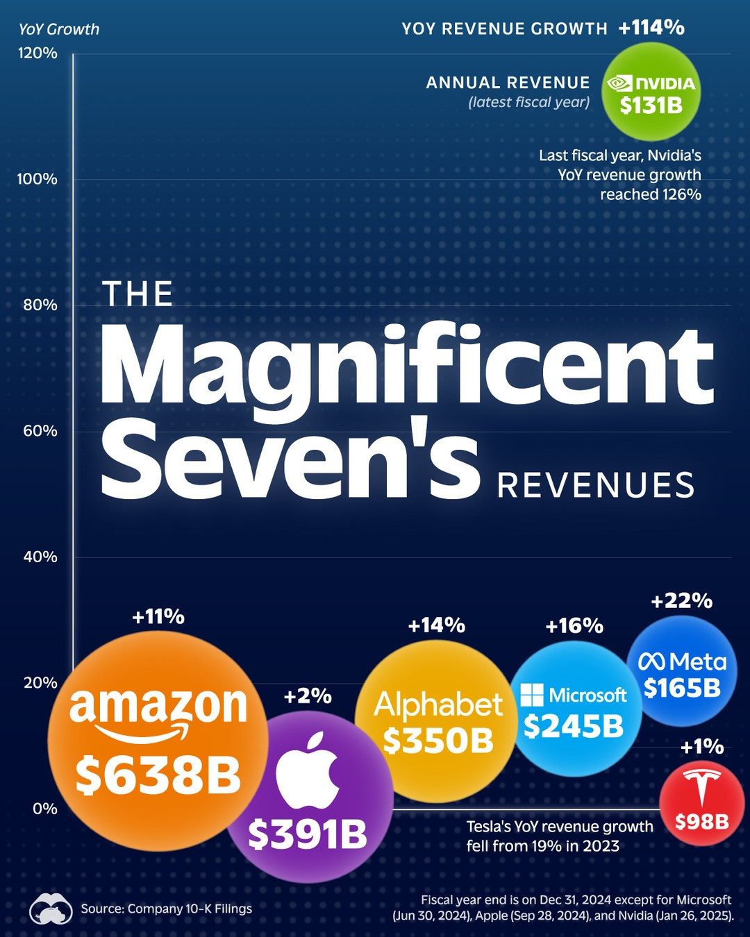 Magnificent Seven: NVIDIA's Revenue Surge

The Magnificent Seven tech companies—Amazon, Apple, Alphabet, Microsoft, Meta, Tesla, and NVIDIA—have shown impressive revenue growth in 2024. NVIDIA tops the list with a remarkable 126% year-over-year (YoY) revenue growth, reaching an annual revenue of $165 billion. Amazon follows closely with an 11% YoY growth, generating the highest total revenues overall at $638 billion.