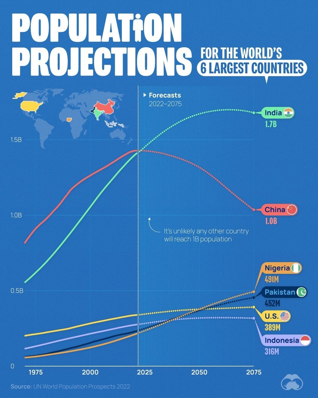 Population Trends: Projected Growth for World's Six Largest Countries