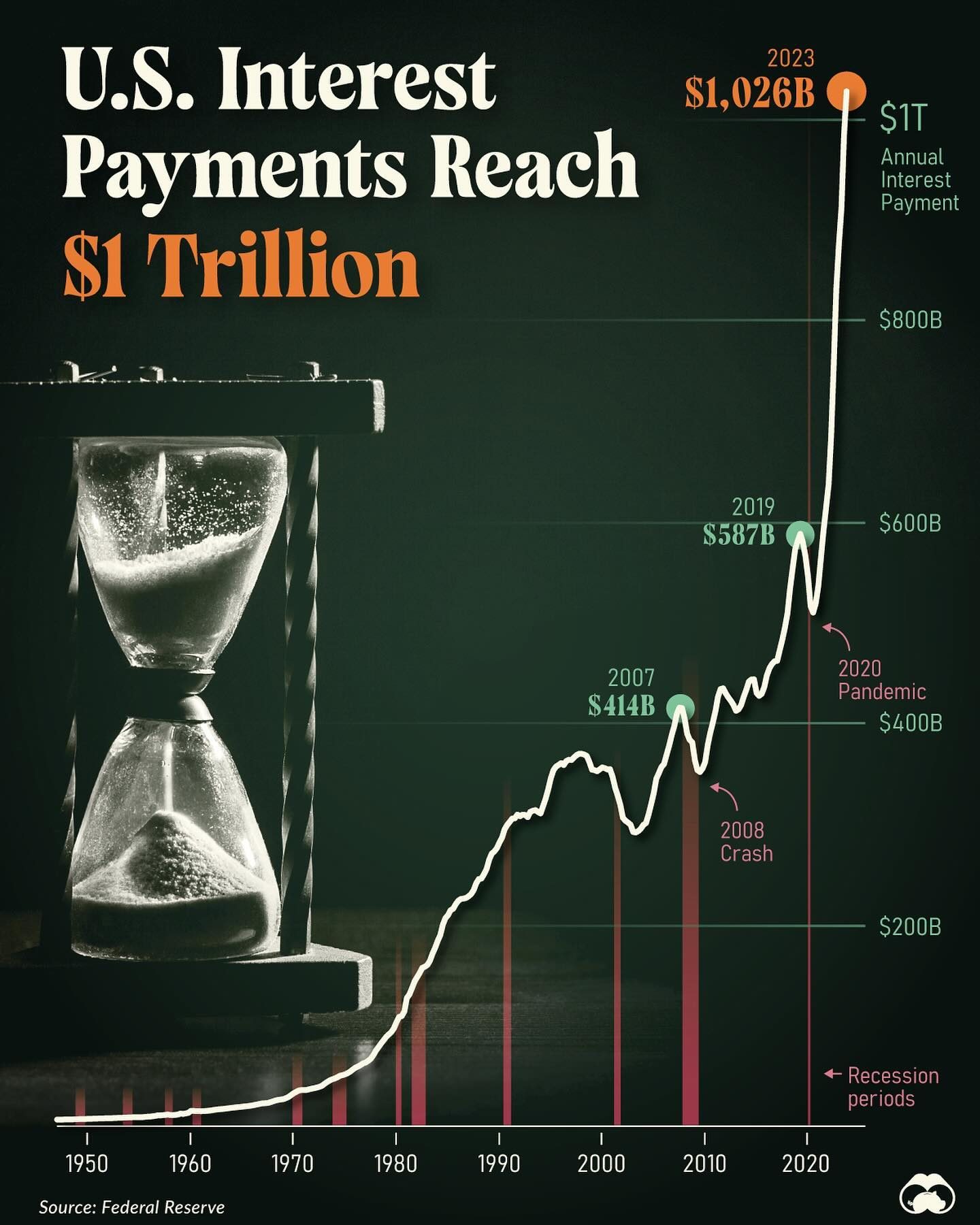 U.S. Interest Payments Top Defense Spending in Historic Shift