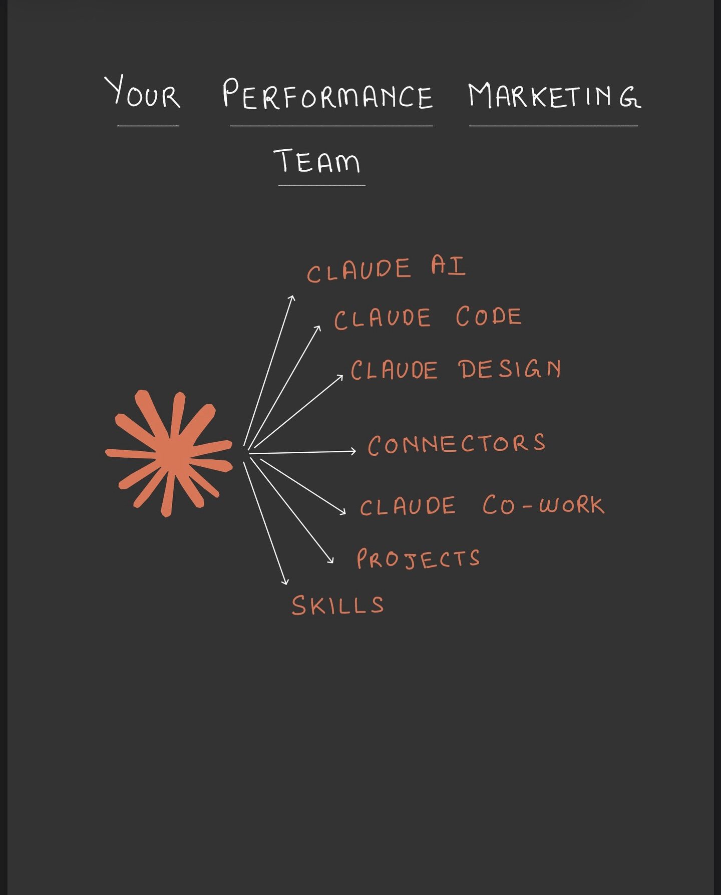 Claude AI Stack: Transforming Performance Marketing