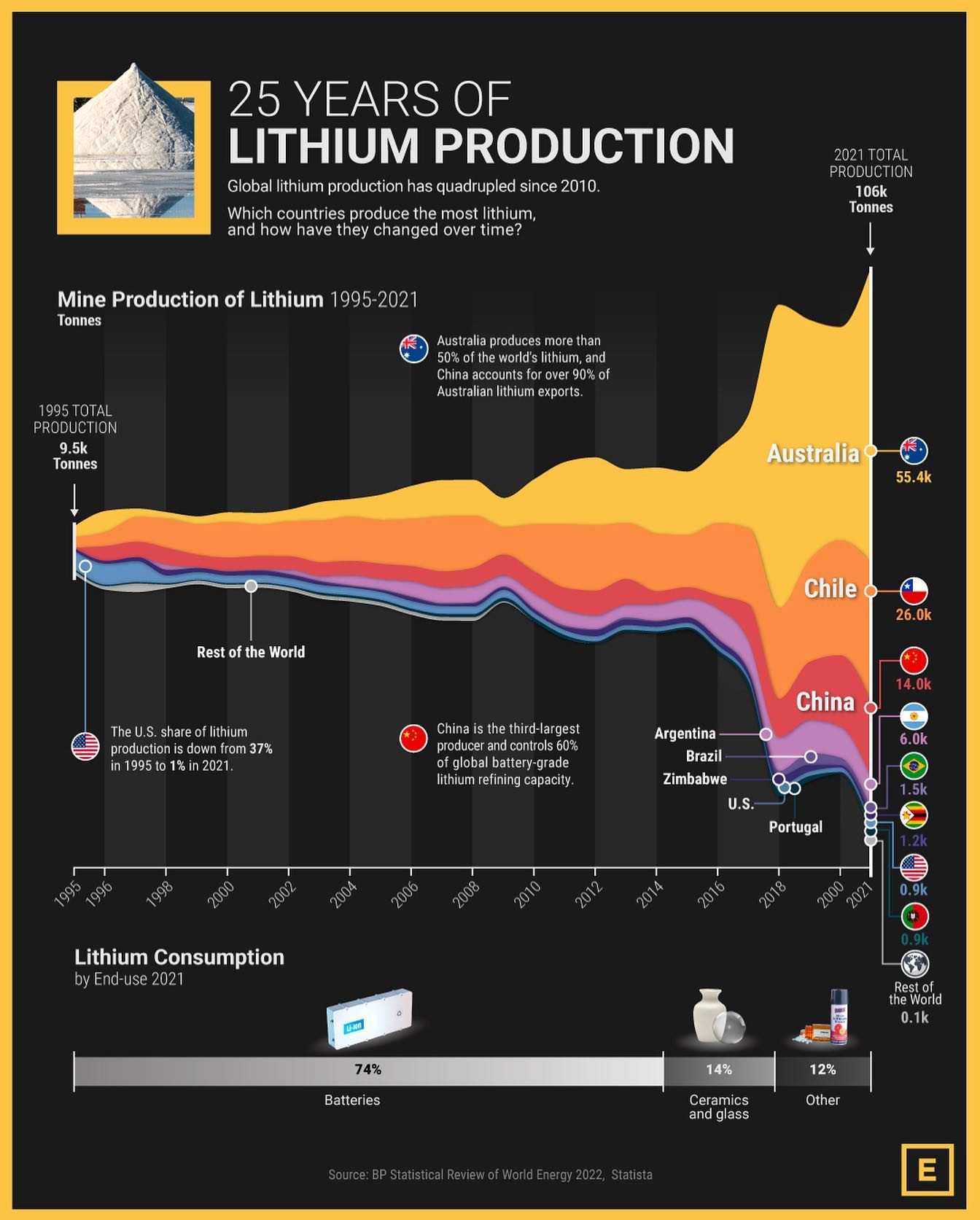 Lithium Production Surges Amid EV Adoption: Key Trends