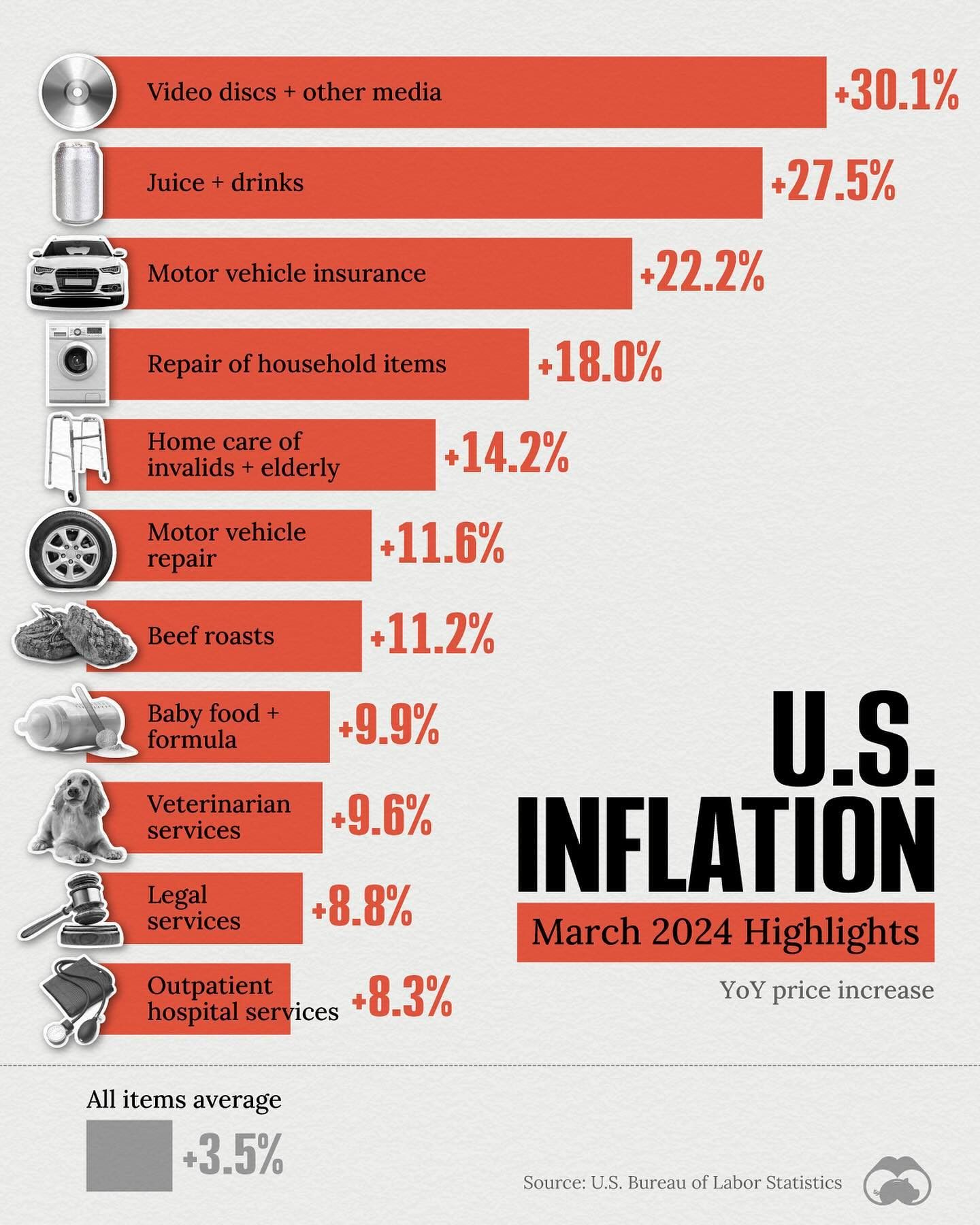March 2024 Inflation: Top Sectors with Biggest Price Increases
